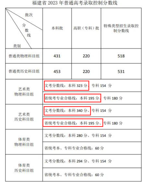 2024<a href=https://www.211g.cn/tag/fujian.html target=_blank class=infotextkey>福建</a><a href=https://www.211g.cn/tag/yishu.html target=_blank class=infotextkey>艺术</a>生<a href=https://www.211g.cn/tag/bonke.html target=_blank class=infotextkey>本科</a><a href=https://www.211g.cn/tag/fenshu.html target=_blank class=infotextkey>分数</a>线是多少？（含2022-2023<a href=https://www.211g.cn/tag/linian.html target=_blank class=infotextkey>历年</a><a href=https://www.211g.cn/tag/shuju.html target=_blank class=infotextkey>数据</a>）