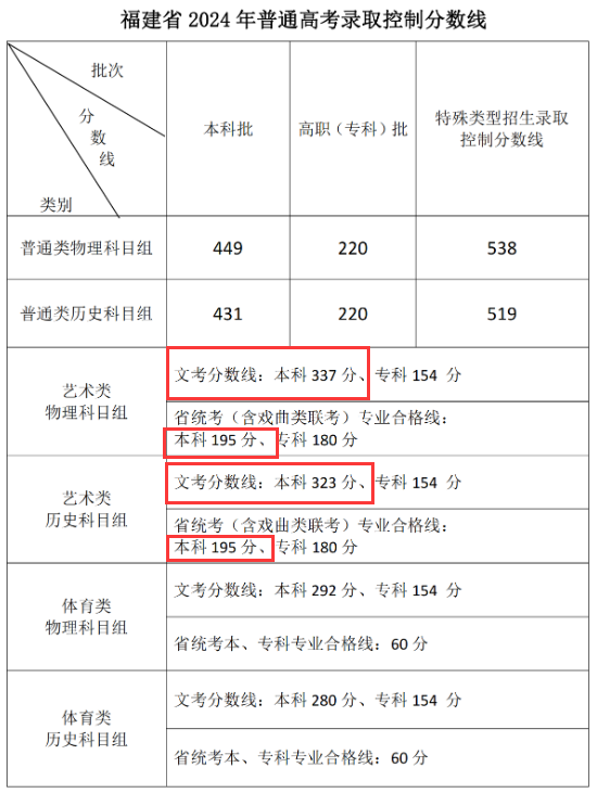 2024<a href=https://www.211g.cn/tag/fujian.html target=_blank class=infotextkey>福建</a><a href=https://www.211g.cn/tag/yishu.html target=_blank class=infotextkey>艺术</a>生<a href=https://www.211g.cn/tag/bonke.html target=_blank class=infotextkey>本科</a><a href=https://www.211g.cn/tag/fenshu.html target=_blank class=infotextkey>分数</a>线是多少？（含2022-2023<a href=https://www.211g.cn/tag/linian.html target=_blank class=infotextkey>历年</a><a href=https://www.211g.cn/tag/shuju.html target=_blank class=infotextkey>数据</a>）