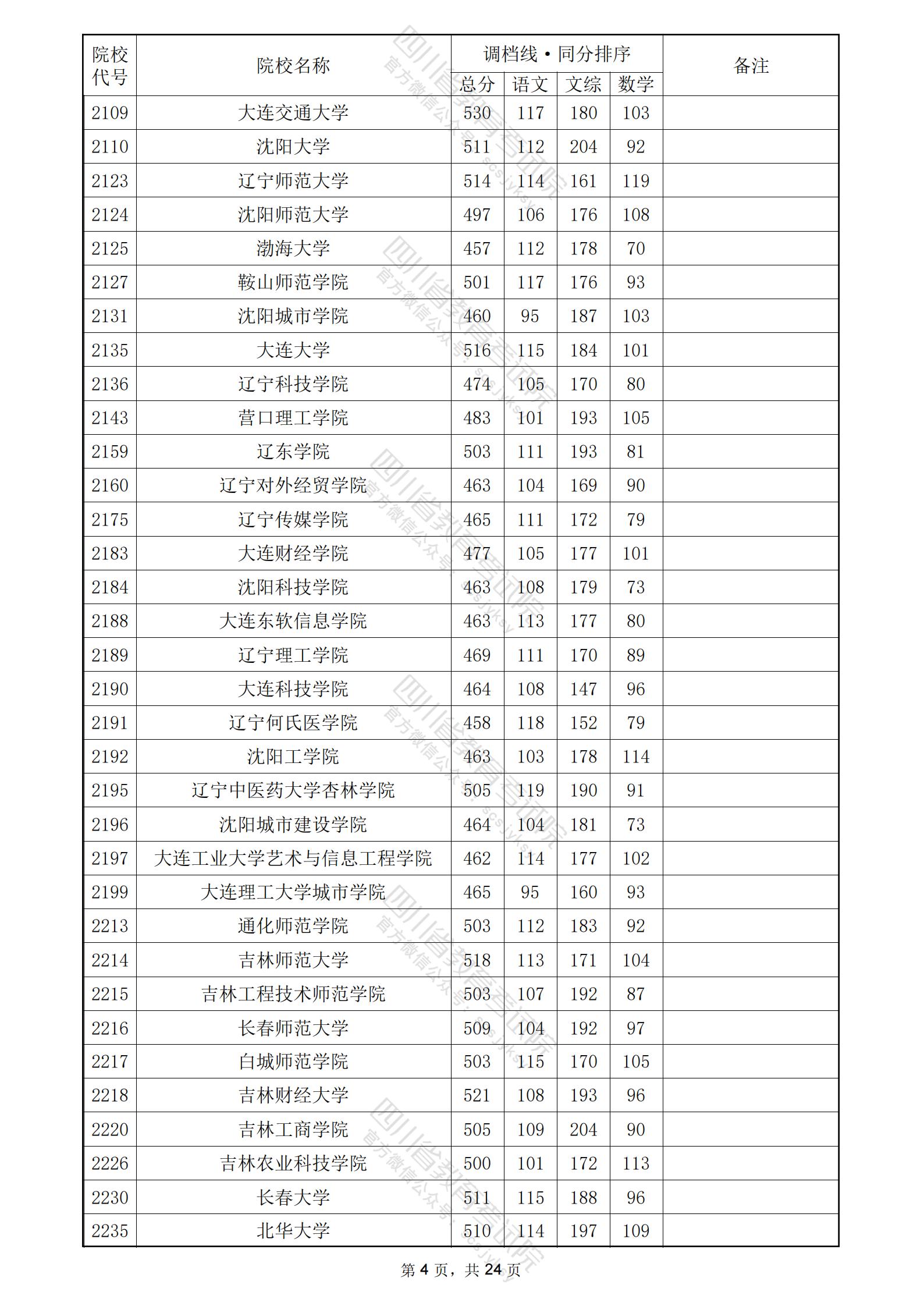 2024年<a href=https://www.211g.cn/tag/sichuan.html target=_blank class=infotextkey>四川</a>二本<a href=https://www.211g.cn/tag/wenke.html target=_blank class=infotextkey>文科</a>投档<a href=https://www.211g.cn/tag/fenshu.html target=_blank class=infotextkey>分数</a>线4
