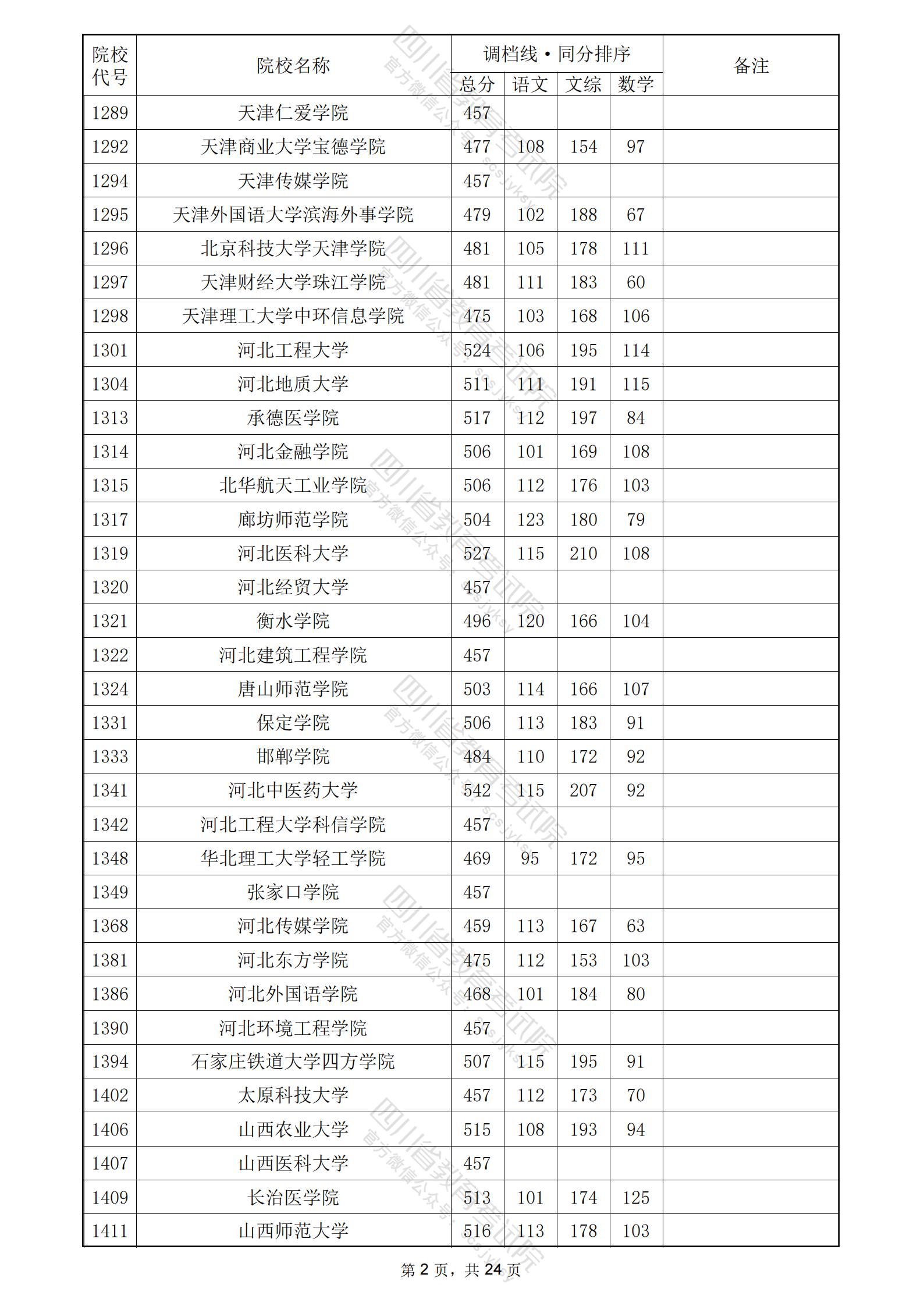 2024年<a href=https://www.211g.cn/tag/sichuan.html target=_blank class=infotextkey>四川</a>二本<a href=https://www.211g.cn/tag/wenke.html target=_blank class=infotextkey>文科</a>投档<a href=https://www.211g.cn/tag/fenshu.html target=_blank class=infotextkey>分数</a>线2