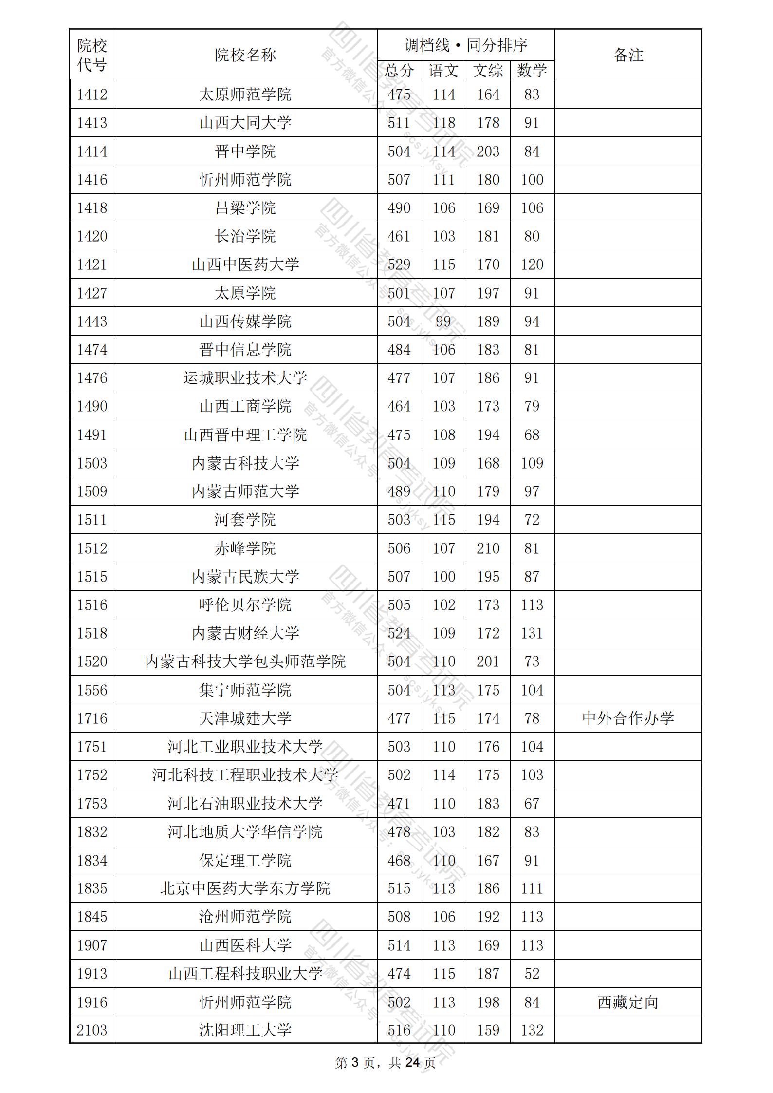 2024年<a href=https://www.211g.cn/tag/sichuan.html target=_blank class=infotextkey>四川</a>二本<a href=https://www.211g.cn/tag/wenke.html target=_blank class=infotextkey>文科</a>投档<a href=https://www.211g.cn/tag/fenshu.html target=_blank class=infotextkey>分数</a>线3