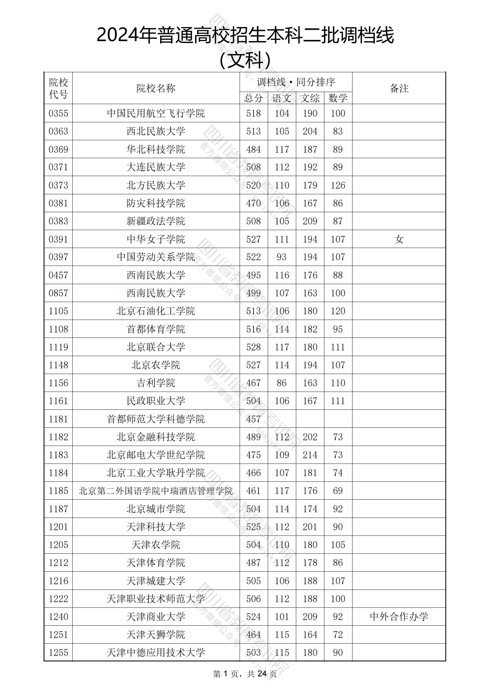 2024年<a href=https://www.211g.cn/tag/sichuan.html target=_blank class=infotextkey>四川</a>二本<a href=https://www.211g.cn/tag/wenke.html target=_blank class=infotextkey>文科</a>投档<a href=https://www.211g.cn/tag/fenshu.html target=_blank class=infotextkey>分数</a>线1