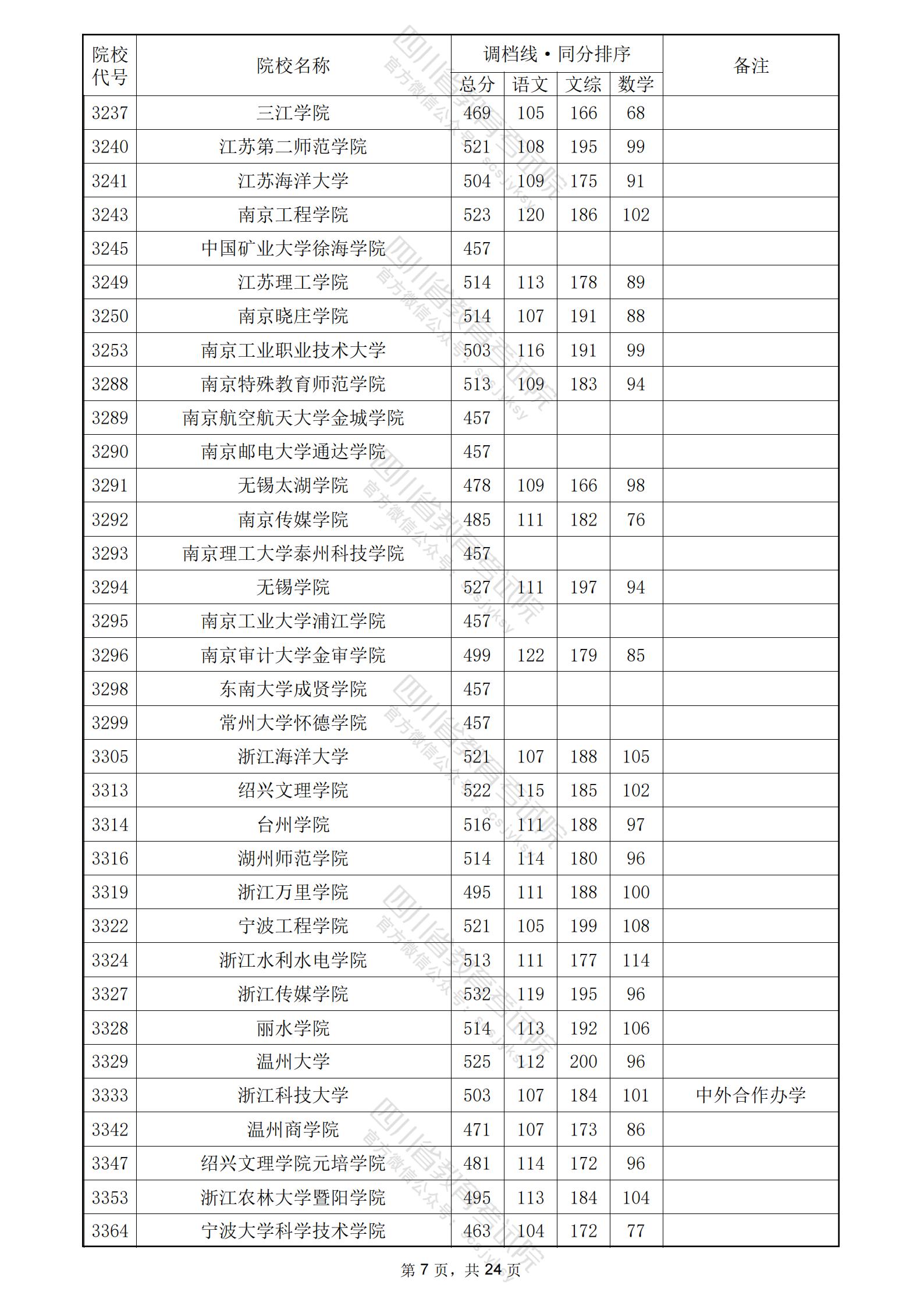 2024年<a href=https://www.211g.cn/tag/sichuan.html target=_blank class=infotextkey>四川</a>二本<a href=https://www.211g.cn/tag/wenke.html target=_blank class=infotextkey>文科</a>投档<a href=https://www.211g.cn/tag/fenshu.html target=_blank class=infotextkey>分数</a>线7