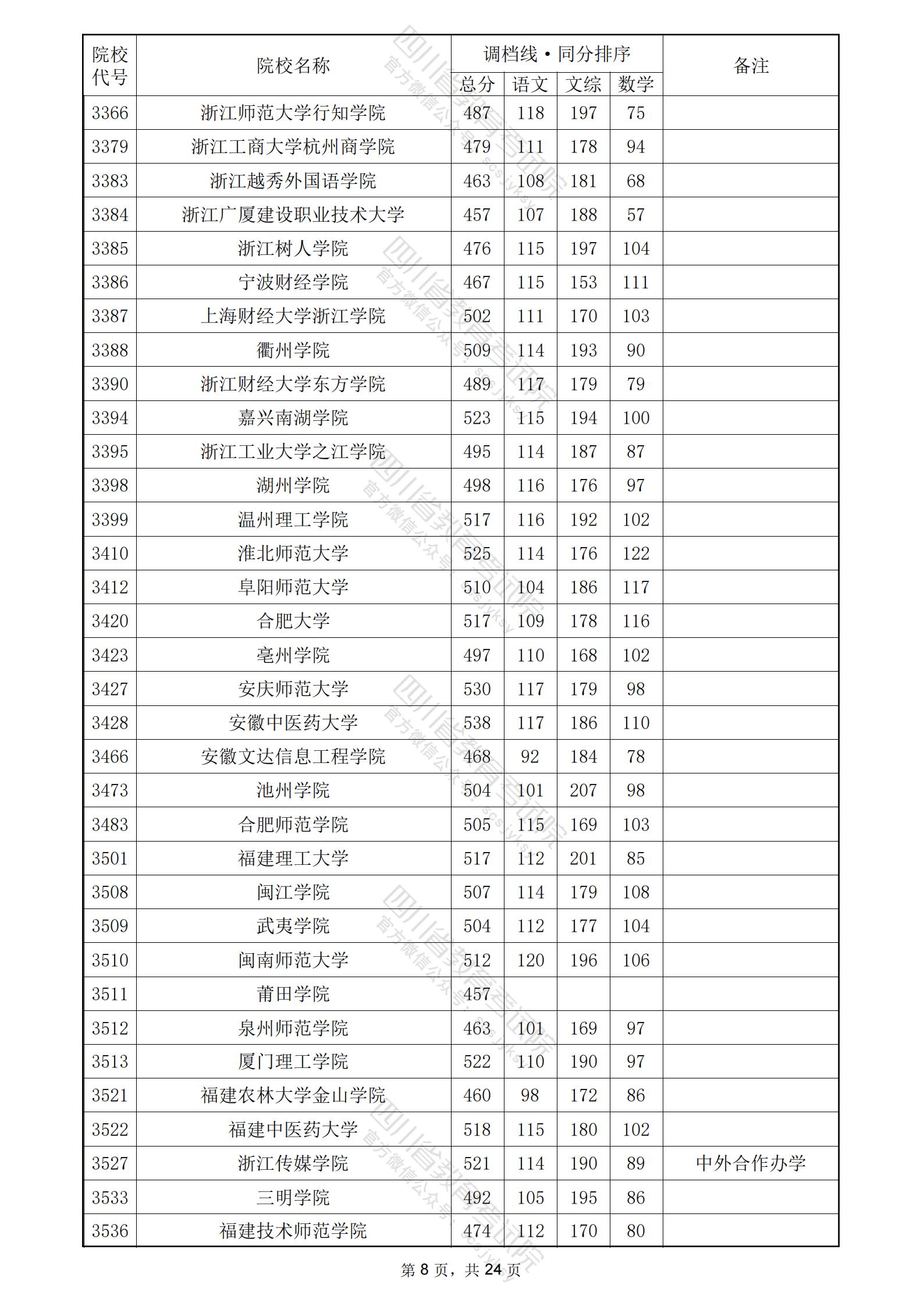 2024年<a href=https://www.211g.cn/tag/sichuan.html target=_blank class=infotextkey>四川</a>二本<a href=https://www.211g.cn/tag/wenke.html target=_blank class=infotextkey>文科</a>投档<a href=https://www.211g.cn/tag/fenshu.html target=_blank class=infotextkey>分数</a>线8
