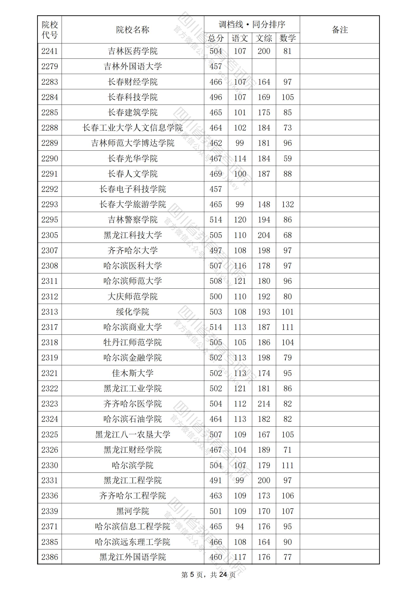 2024年<a href=https://www.211g.cn/tag/sichuan.html target=_blank class=infotextkey>四川</a>二本<a href=https://www.211g.cn/tag/wenke.html target=_blank class=infotextkey>文科</a>投档<a href=https://www.211g.cn/tag/fenshu.html target=_blank class=infotextkey>分数</a>线5