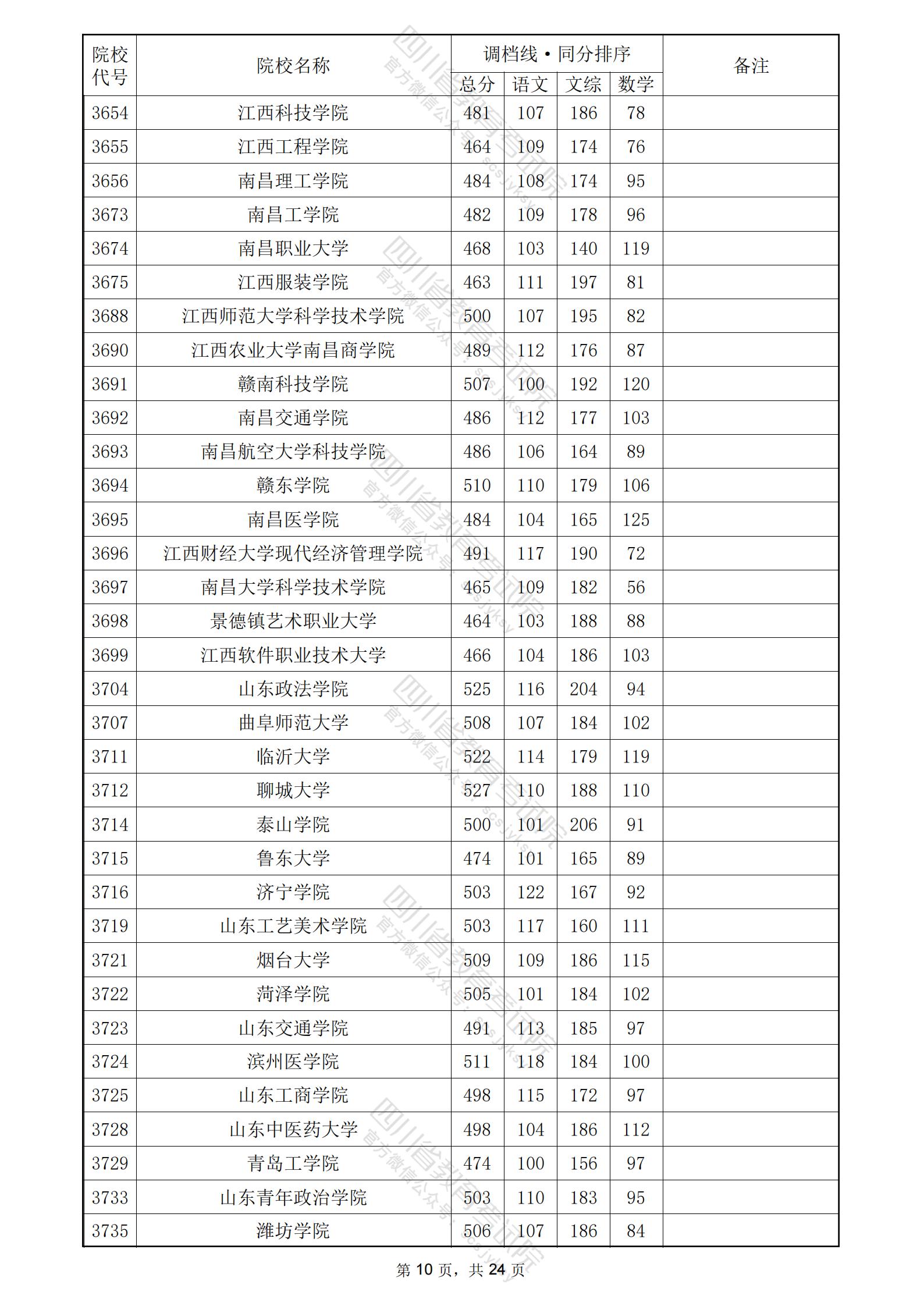 2024年<a href=https://www.211g.cn/tag/sichuan.html target=_blank class=infotextkey>四川</a>二本<a href=https://www.211g.cn/tag/wenke.html target=_blank class=infotextkey>文科</a>投档<a href=https://www.211g.cn/tag/fenshu.html target=_blank class=infotextkey>分数</a>线10