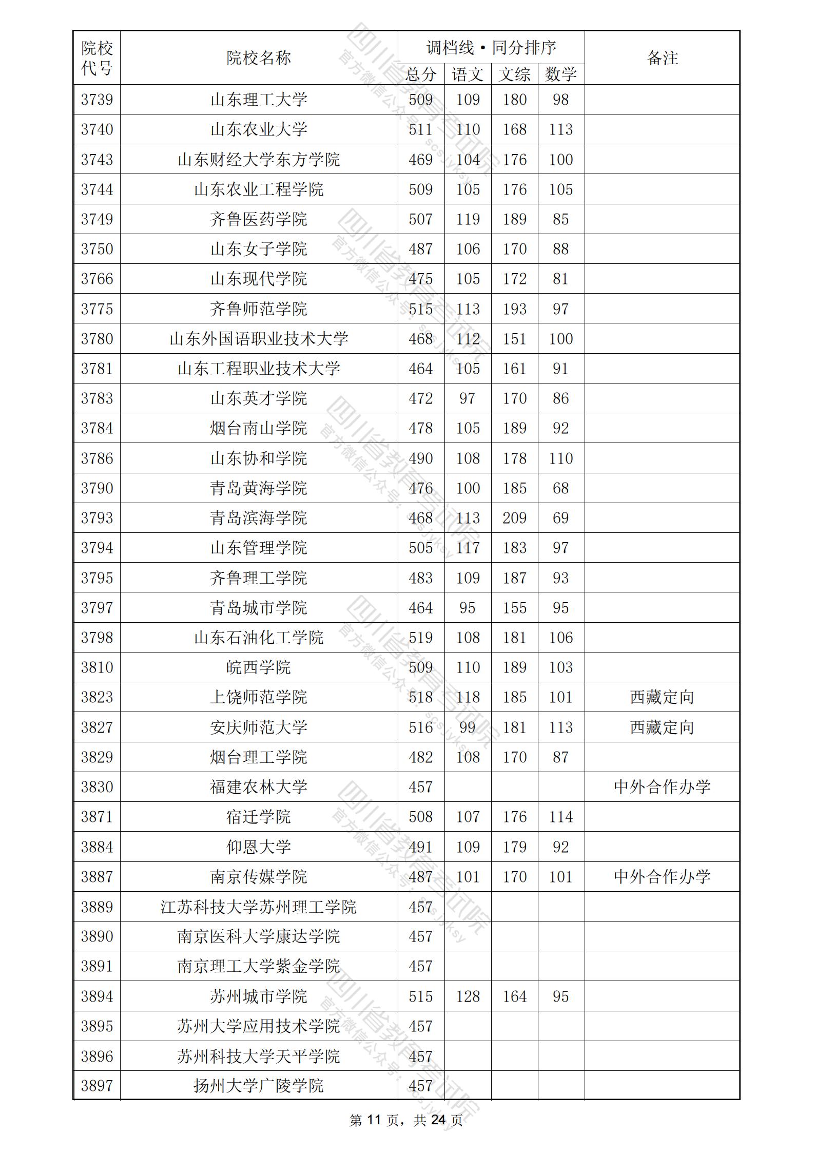 2024年<a href=https://www.211g.cn/tag/sichuan.html target=_blank class=infotextkey>四川</a>二本<a href=https://www.211g.cn/tag/wenke.html target=_blank class=infotextkey>文科</a>投档<a href=https://www.211g.cn/tag/fenshu.html target=_blank class=infotextkey>分数</a>线11