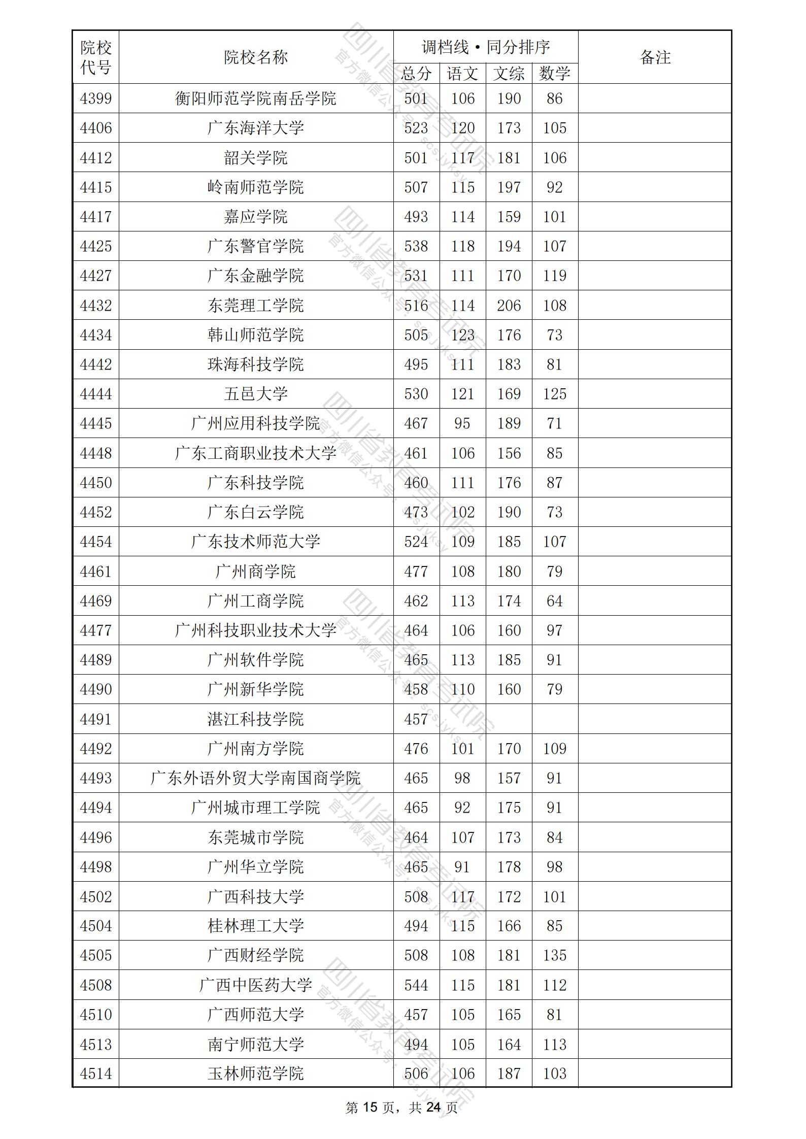 2024年<a href=https://www.211g.cn/tag/sichuan.html target=_blank class=infotextkey>四川</a>二本<a href=https://www.211g.cn/tag/wenke.html target=_blank class=infotextkey>文科</a>投档<a href=https://www.211g.cn/tag/fenshu.html target=_blank class=infotextkey>分数</a>线15