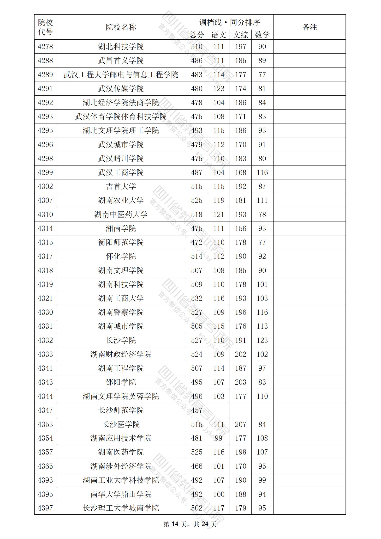 2024年<a href=https://www.211g.cn/tag/sichuan.html target=_blank class=infotextkey>四川</a>二本<a href=https://www.211g.cn/tag/wenke.html target=_blank class=infotextkey>文科</a>投档<a href=https://www.211g.cn/tag/fenshu.html target=_blank class=infotextkey>分数</a>线14