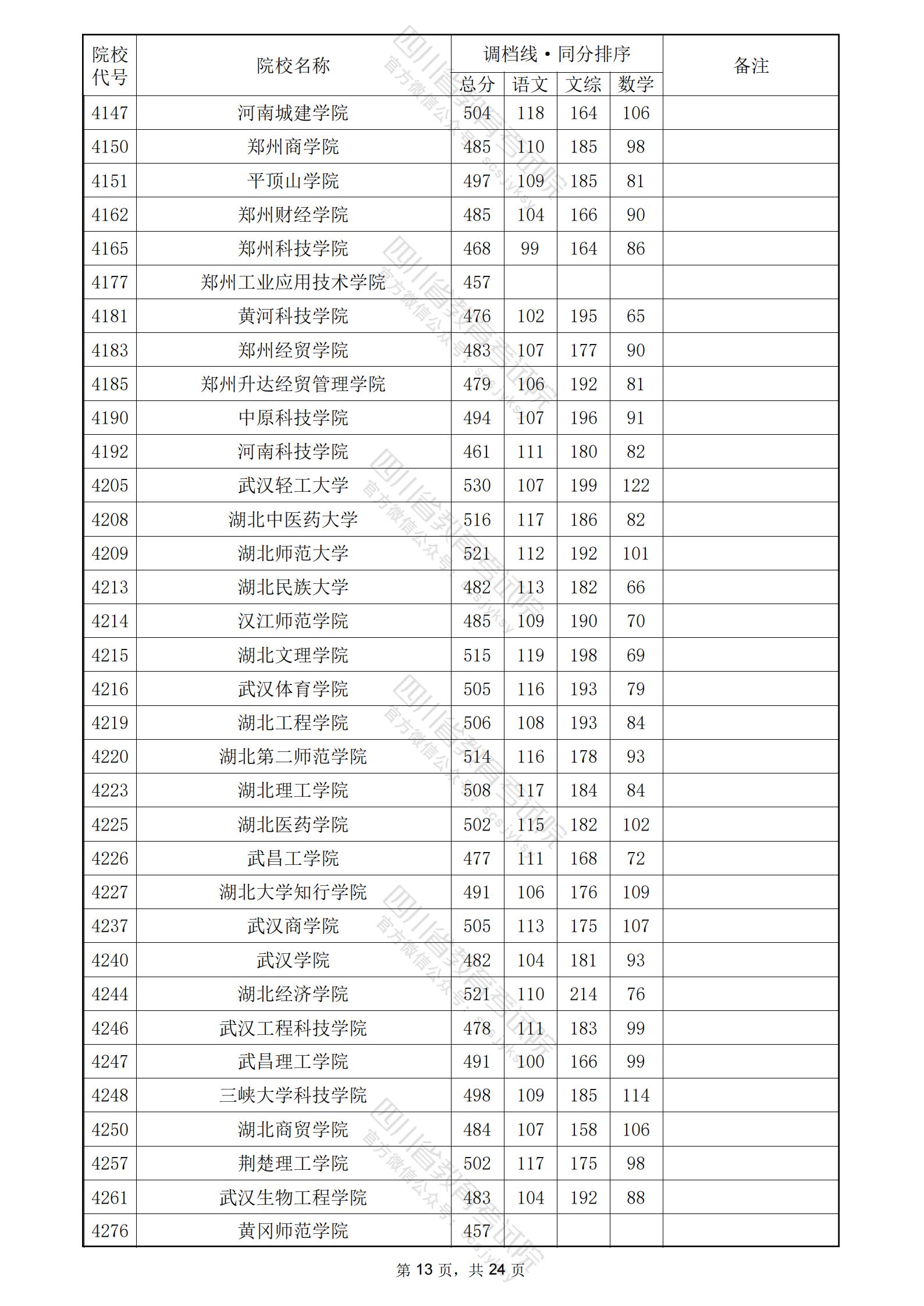 2024年<a href=https://www.211g.cn/tag/sichuan.html target=_blank class=infotextkey>四川</a>二本<a href=https://www.211g.cn/tag/wenke.html target=_blank class=infotextkey>文科</a>投档<a href=https://www.211g.cn/tag/fenshu.html target=_blank class=infotextkey>分数</a>线13