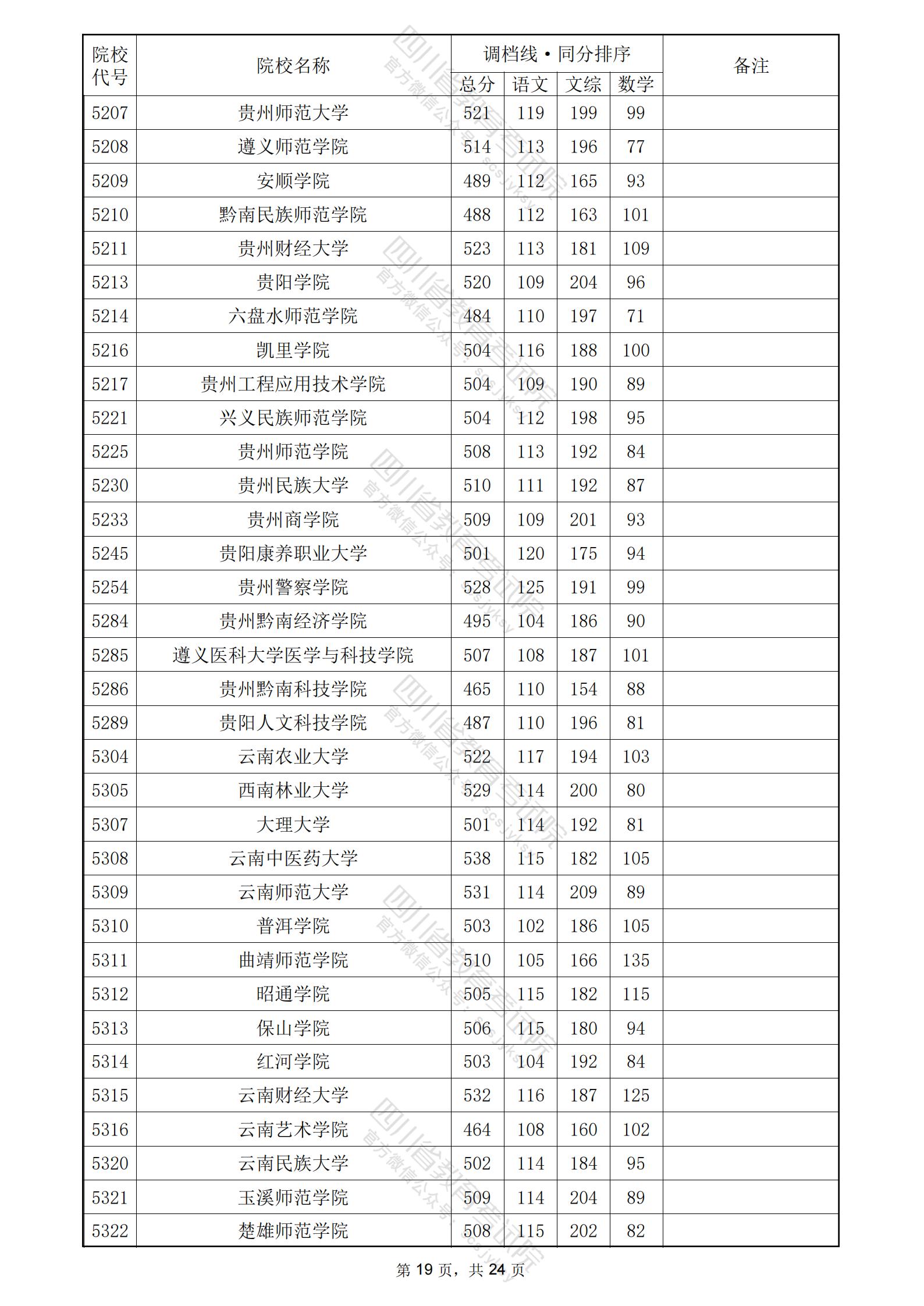 2024年<a href=https://www.211g.cn/tag/sichuan.html target=_blank class=infotextkey>四川</a>二本<a href=https://www.211g.cn/tag/wenke.html target=_blank class=infotextkey>文科</a>投档<a href=https://www.211g.cn/tag/fenshu.html target=_blank class=infotextkey>分数</a>线19