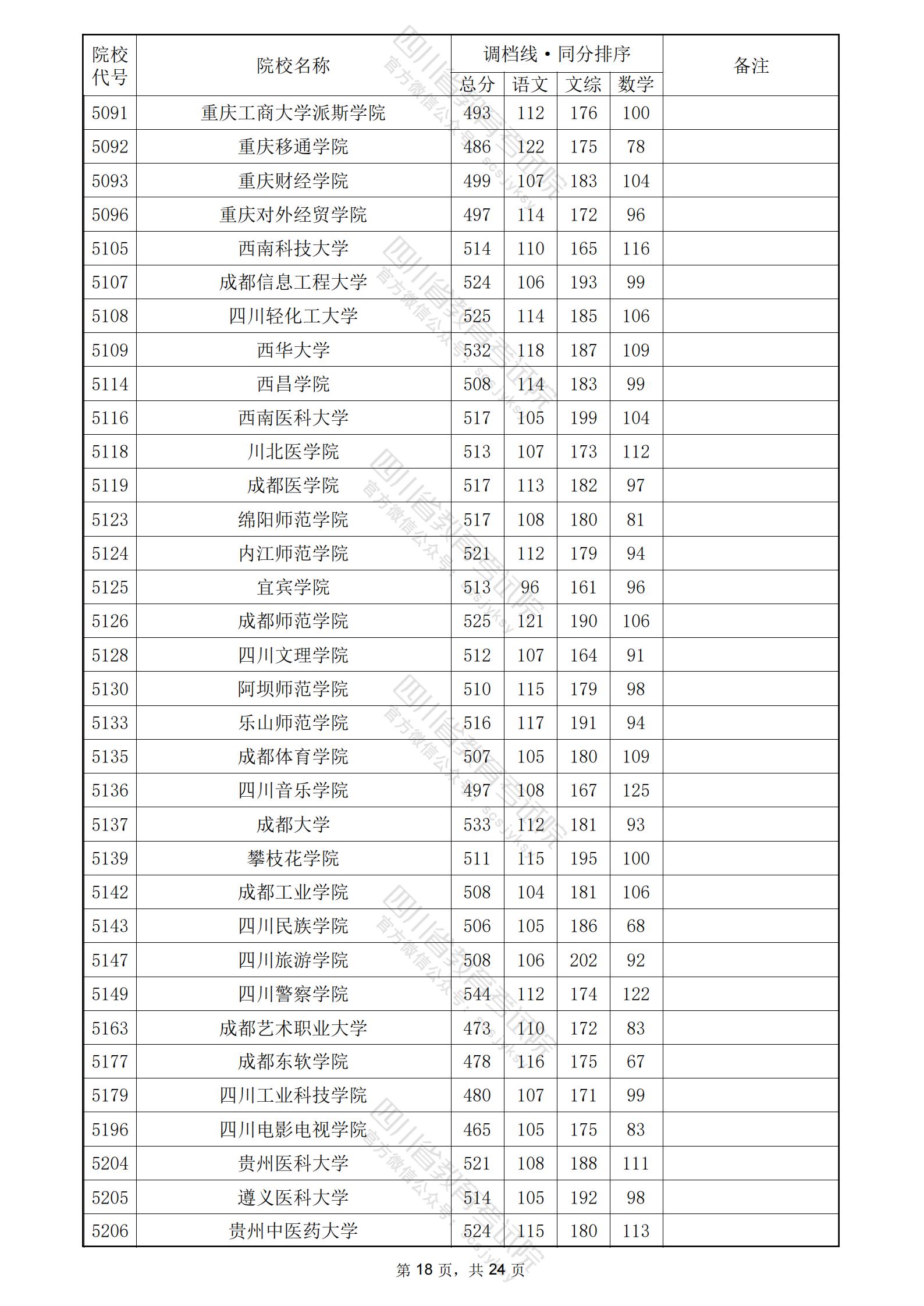 2024年<a href=https://www.211g.cn/tag/sichuan.html target=_blank class=infotextkey>四川</a>二本<a href=https://www.211g.cn/tag/wenke.html target=_blank class=infotextkey>文科</a>投档<a href=https://www.211g.cn/tag/fenshu.html target=_blank class=infotextkey>分数</a>线18