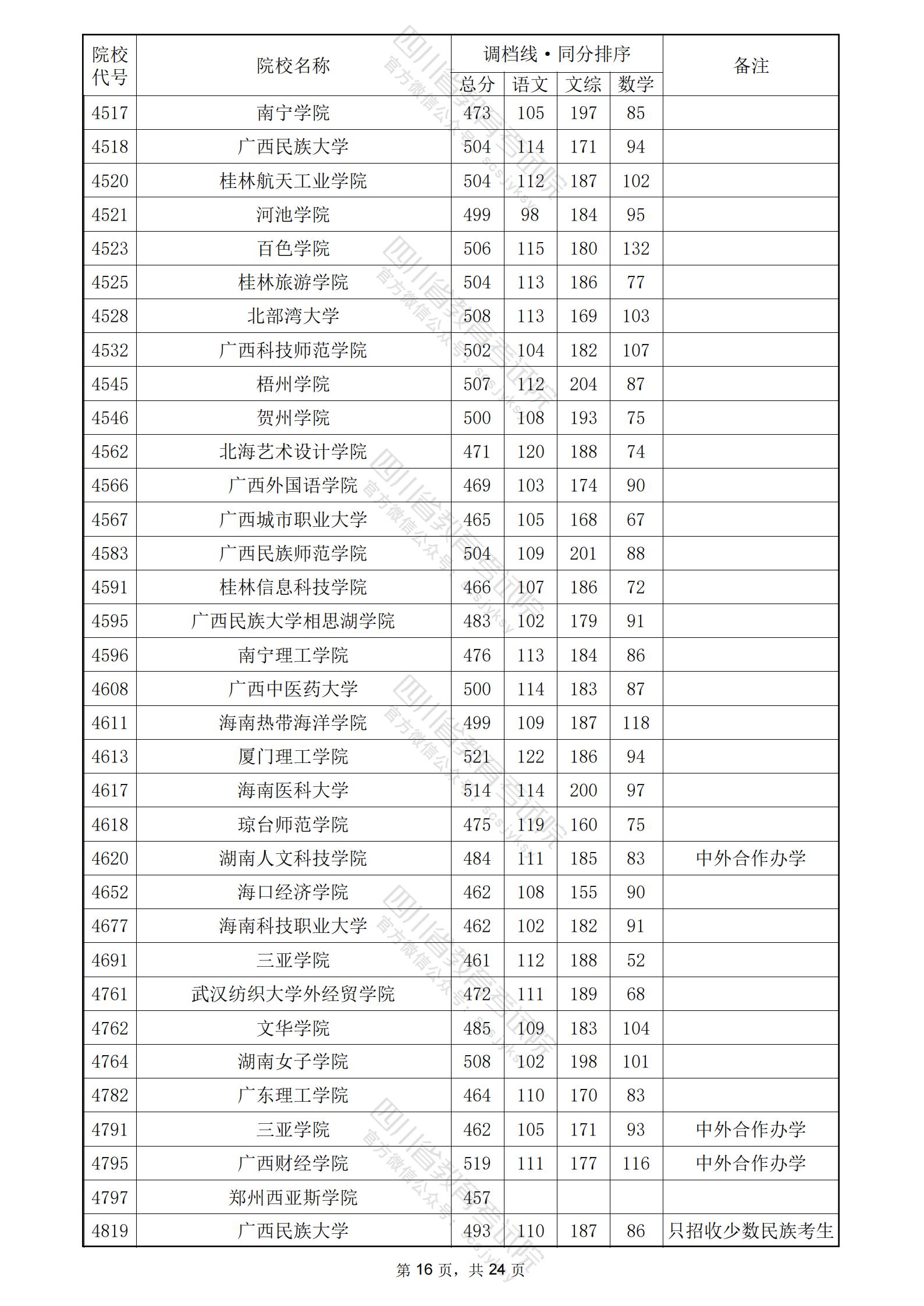 2024年<a href=https://www.211g.cn/tag/sichuan.html target=_blank class=infotextkey>四川</a>二本<a href=https://www.211g.cn/tag/wenke.html target=_blank class=infotextkey>文科</a>投档<a href=https://www.211g.cn/tag/fenshu.html target=_blank class=infotextkey>分数</a>线16