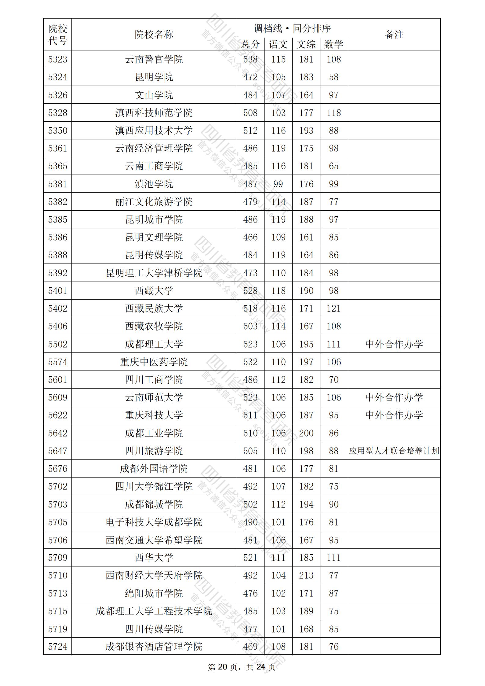 2024年<a href=https://www.211g.cn/tag/sichuan.html target=_blank class=infotextkey>四川</a>二本<a href=https://www.211g.cn/tag/wenke.html target=_blank class=infotextkey>文科</a>投档<a href=https://www.211g.cn/tag/fenshu.html target=_blank class=infotextkey>分数</a>线20