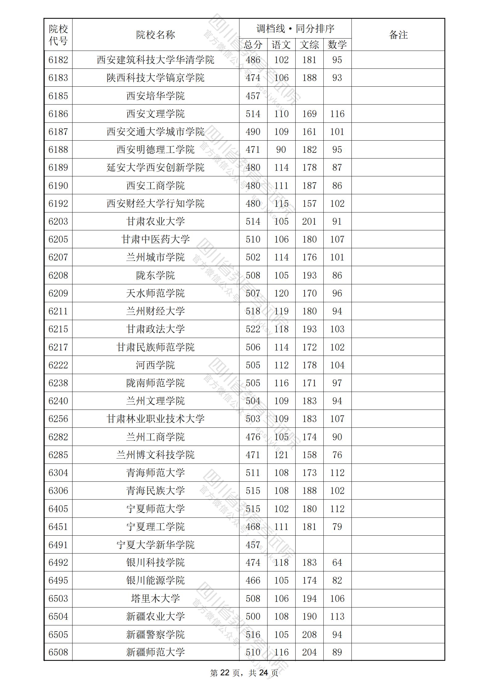 2024年<a href=https://www.211g.cn/tag/sichuan.html target=_blank class=infotextkey>四川</a>二本<a href=https://www.211g.cn/tag/wenke.html target=_blank class=infotextkey>文科</a>投档<a href=https://www.211g.cn/tag/fenshu.html target=_blank class=infotextkey>分数</a>线22