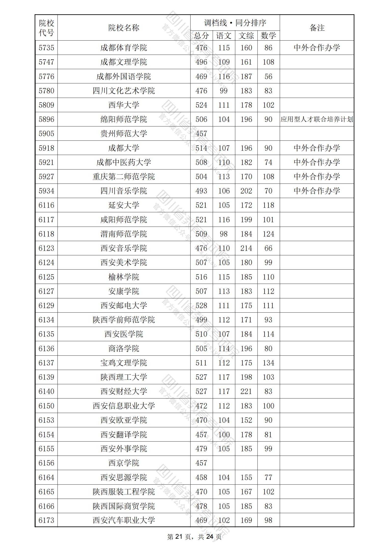2024年<a href=https://www.211g.cn/tag/sichuan.html target=_blank class=infotextkey>四川</a>二本<a href=https://www.211g.cn/tag/wenke.html target=_blank class=infotextkey>文科</a>投档<a href=https://www.211g.cn/tag/fenshu.html target=_blank class=infotextkey>分数</a>线21