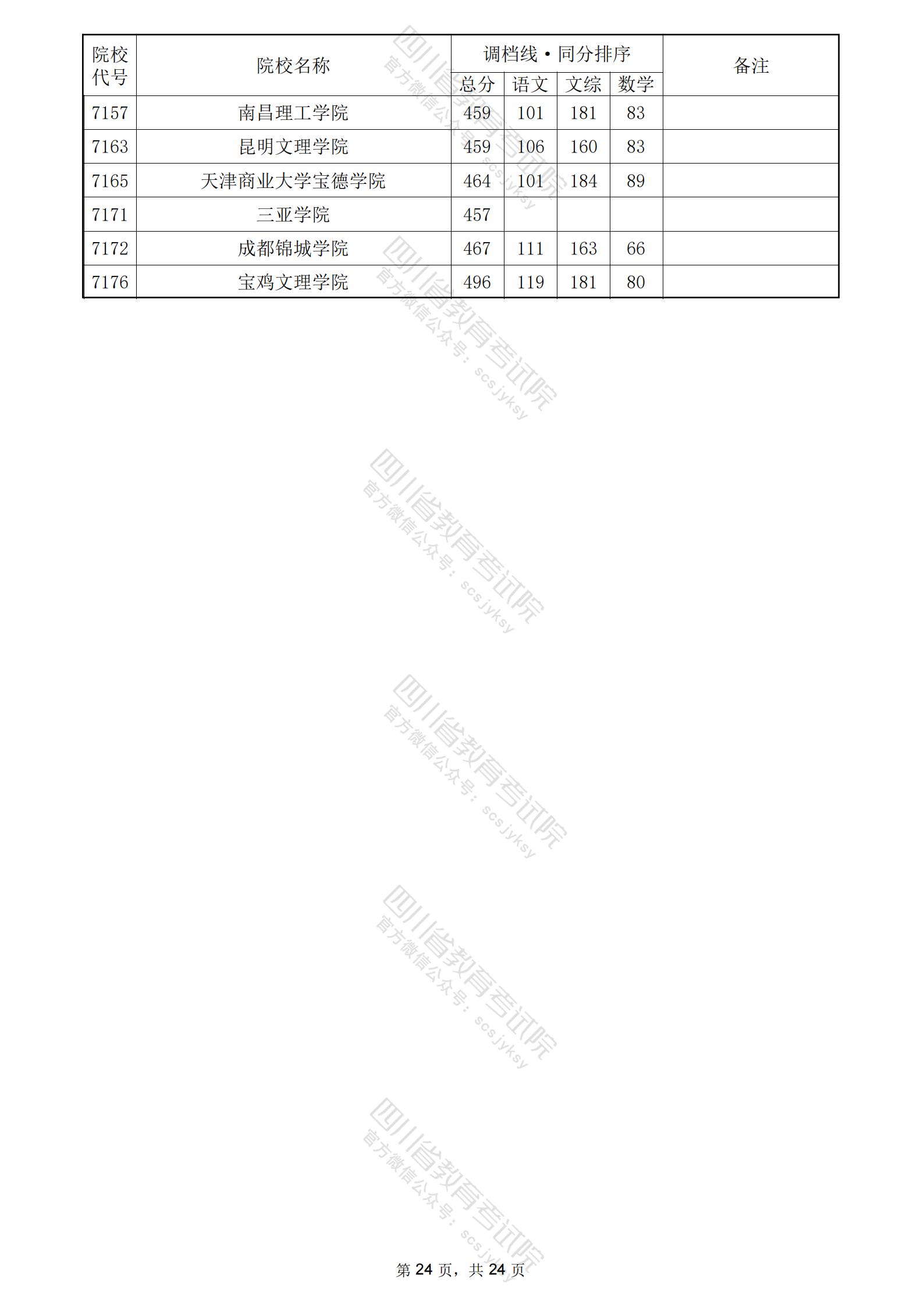 2024年<a href=https://www.211g.cn/tag/sichuan.html target=_blank class=infotextkey>四川</a>二本<a href=https://www.211g.cn/tag/wenke.html target=_blank class=infotextkey>文科</a>投档<a href=https://www.211g.cn/tag/fenshu.html target=_blank class=infotextkey>分数</a>线24