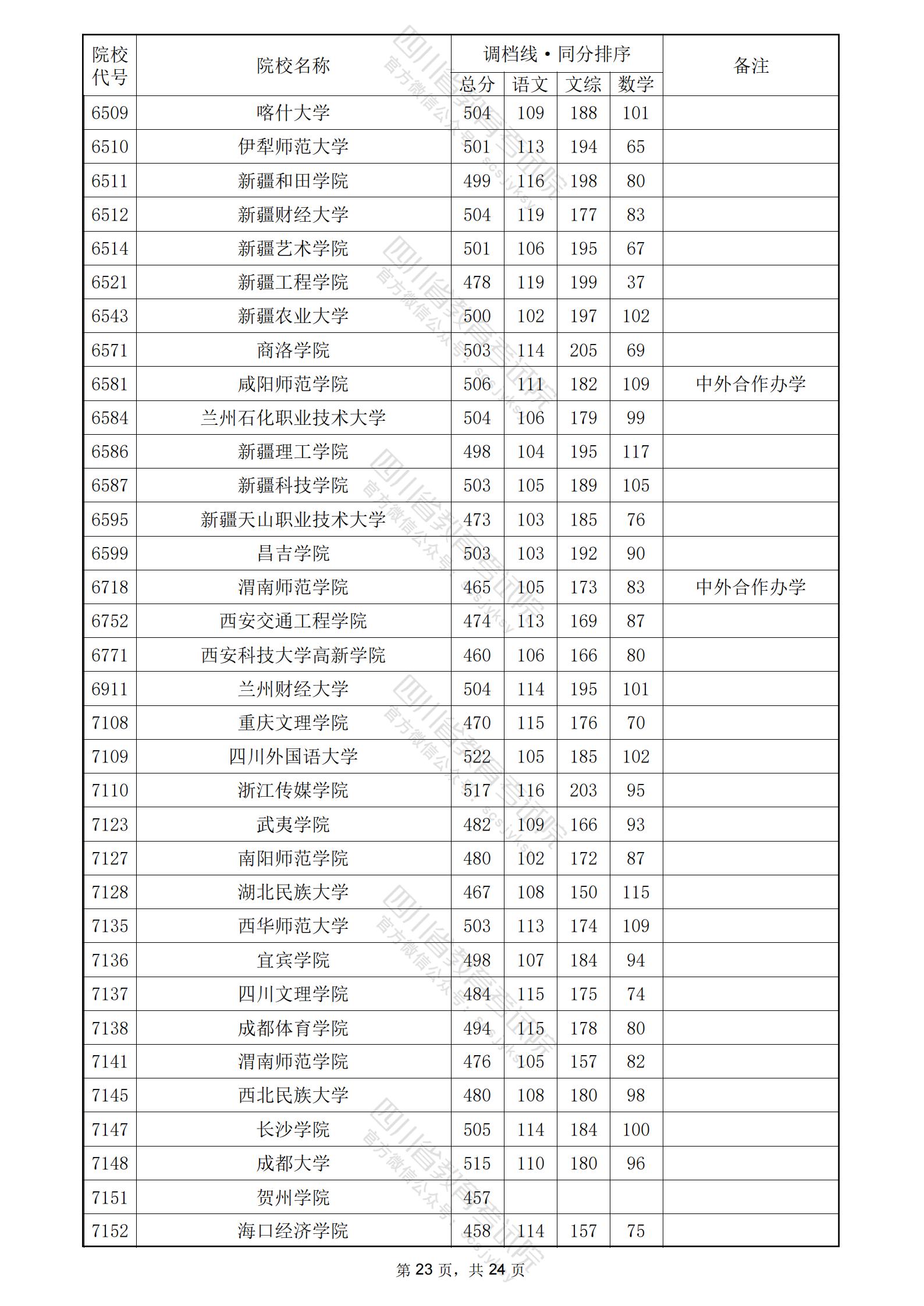 2024年<a href=https://www.211g.cn/tag/sichuan.html target=_blank class=infotextkey>四川</a>二本<a href=https://www.211g.cn/tag/wenke.html target=_blank class=infotextkey>文科</a>投档<a href=https://www.211g.cn/tag/fenshu.html target=_blank class=infotextkey>分数</a>线23