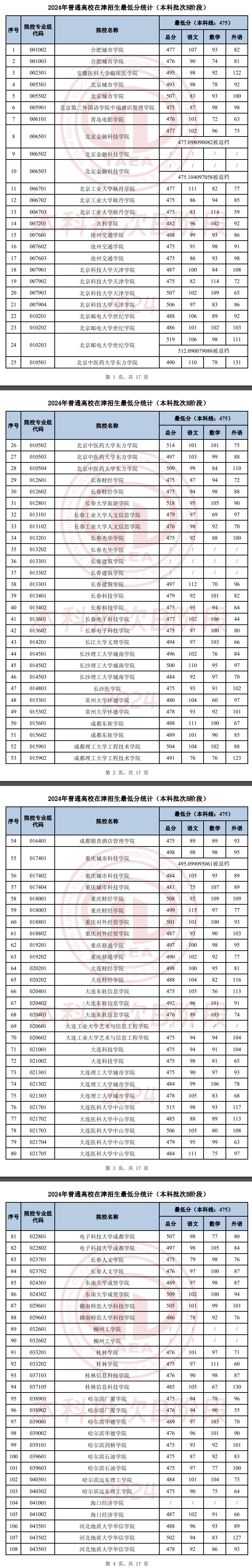 2024年<a href=https://www.211g.cn/tag/tianjin.html target=_blank class=infotextkey>天津</a><a href=https://www.211g.cn/tag/bonke.html target=_blank class=infotextkey>本科</a>B段<a href=https://www.211g.cn/tag/luqu.html target=_blank class=infotextkey>录取</a><a href=https://www.211g.cn/tag/fenshu.html target=_blank class=infotextkey>分数</a>线
