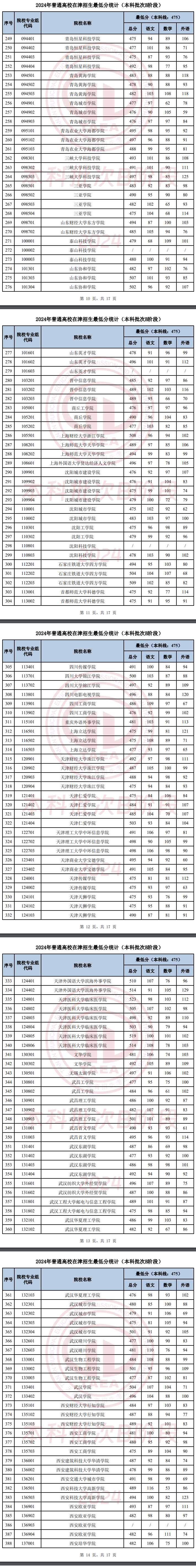2024年<a href=https://www.211g.cn/tag/tianjin.html target=_blank class=infotextkey>天津</a><a href=https://www.211g.cn/tag/bonke.html target=_blank class=infotextkey>本科</a>B段<a href=https://www.211g.cn/tag/luqu.html target=_blank class=infotextkey>录取</a><a href=https://www.211g.cn/tag/fenshu.html target=_blank class=infotextkey>分数</a>线