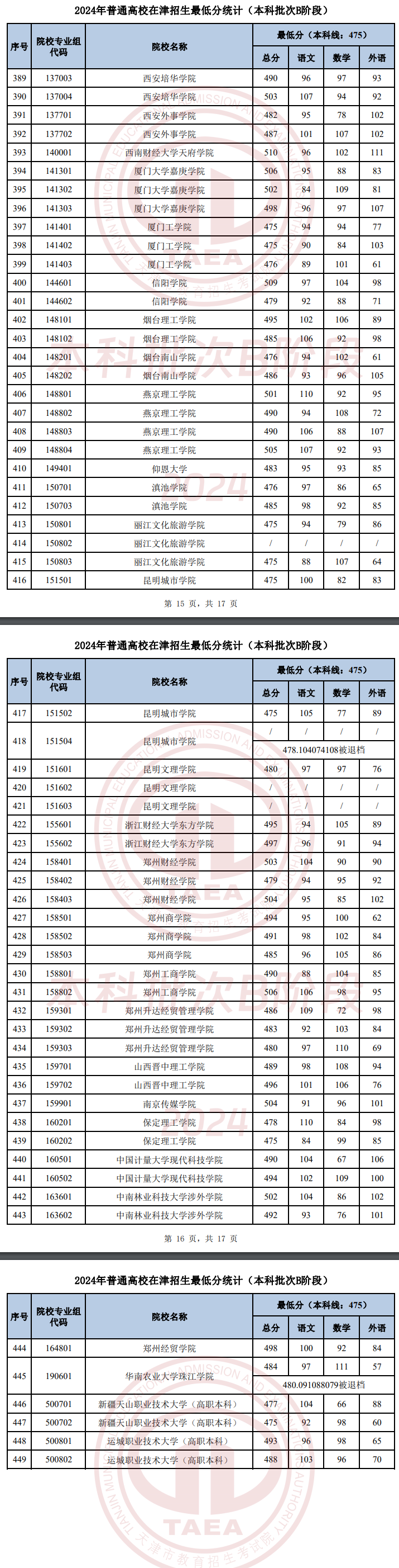 2024年<a href=https://www.211g.cn/tag/tianjin.html target=_blank class=infotextkey>天津</a><a href=https://www.211g.cn/tag/bonke.html target=_blank class=infotextkey>本科</a>B段<a href=https://www.211g.cn/tag/luqu.html target=_blank class=infotextkey>录取</a><a href=https://www.211g.cn/tag/fenshu.html target=_blank class=infotextkey>分数</a>线
