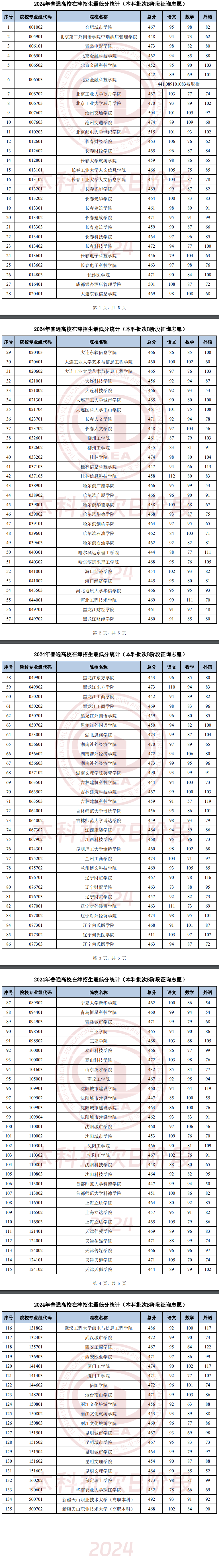 2024年<a href=https://www.211g.cn/tag/tianjin.html target=_blank class=infotextkey>天津</a><a href=https://www.211g.cn/tag/bonke.html target=_blank class=infotextkey>本科</a>B段<a href=https://www.211g.cn/tag/luqu.html target=_blank class=infotextkey>录取</a><a href=https://www.211g.cn/tag/fenshu.html target=_blank class=infotextkey>分数</a>线