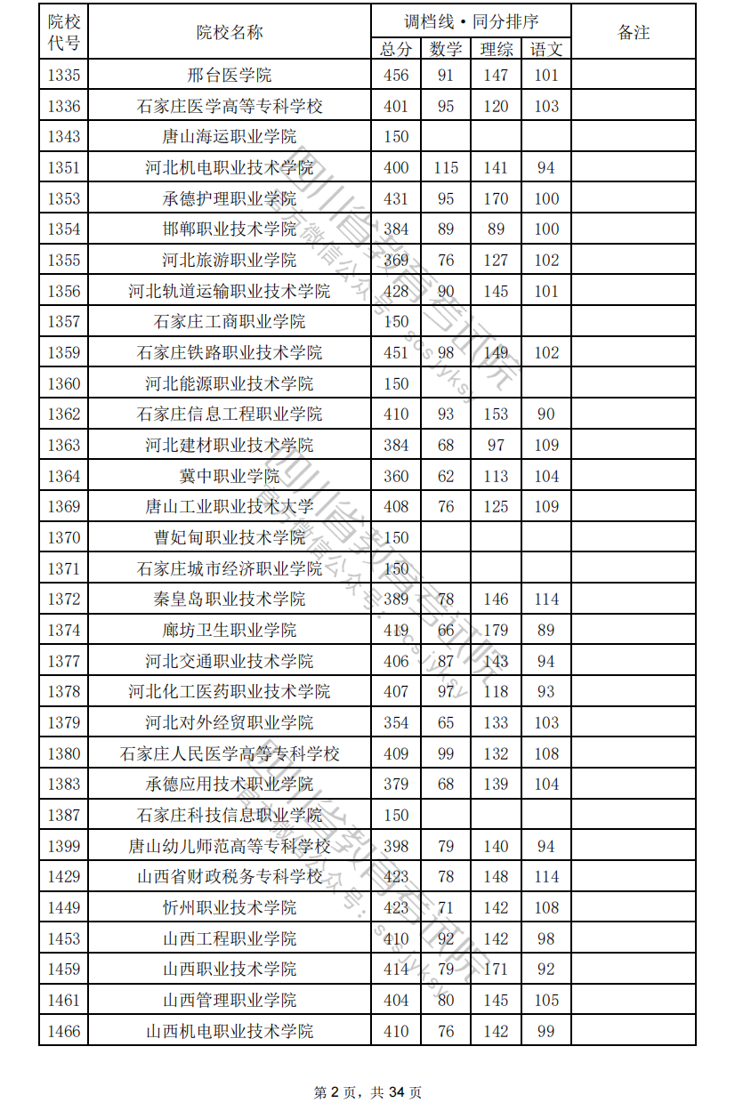 2024年<a href=https://www.211g.cn/tag/sichuan.html target=_blank class=infotextkey>四川</a>专科投档<a href=https://www.211g.cn/tag/fenshu.html target=_blank class=infotextkey>分数</a>线（<a href=https://www.211g.cn/tag/like.html target=_blank class=infotextkey>理科</a>）