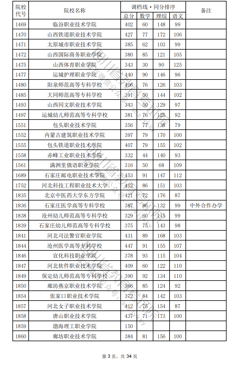 2024年<a href=https://www.211g.cn/tag/sichuan.html target=_blank class=infotextkey>四川</a>专科投档<a href=https://www.211g.cn/tag/fenshu.html target=_blank class=infotextkey>分数</a>线（<a href=https://www.211g.cn/tag/like.html target=_blank class=infotextkey>理科</a>）