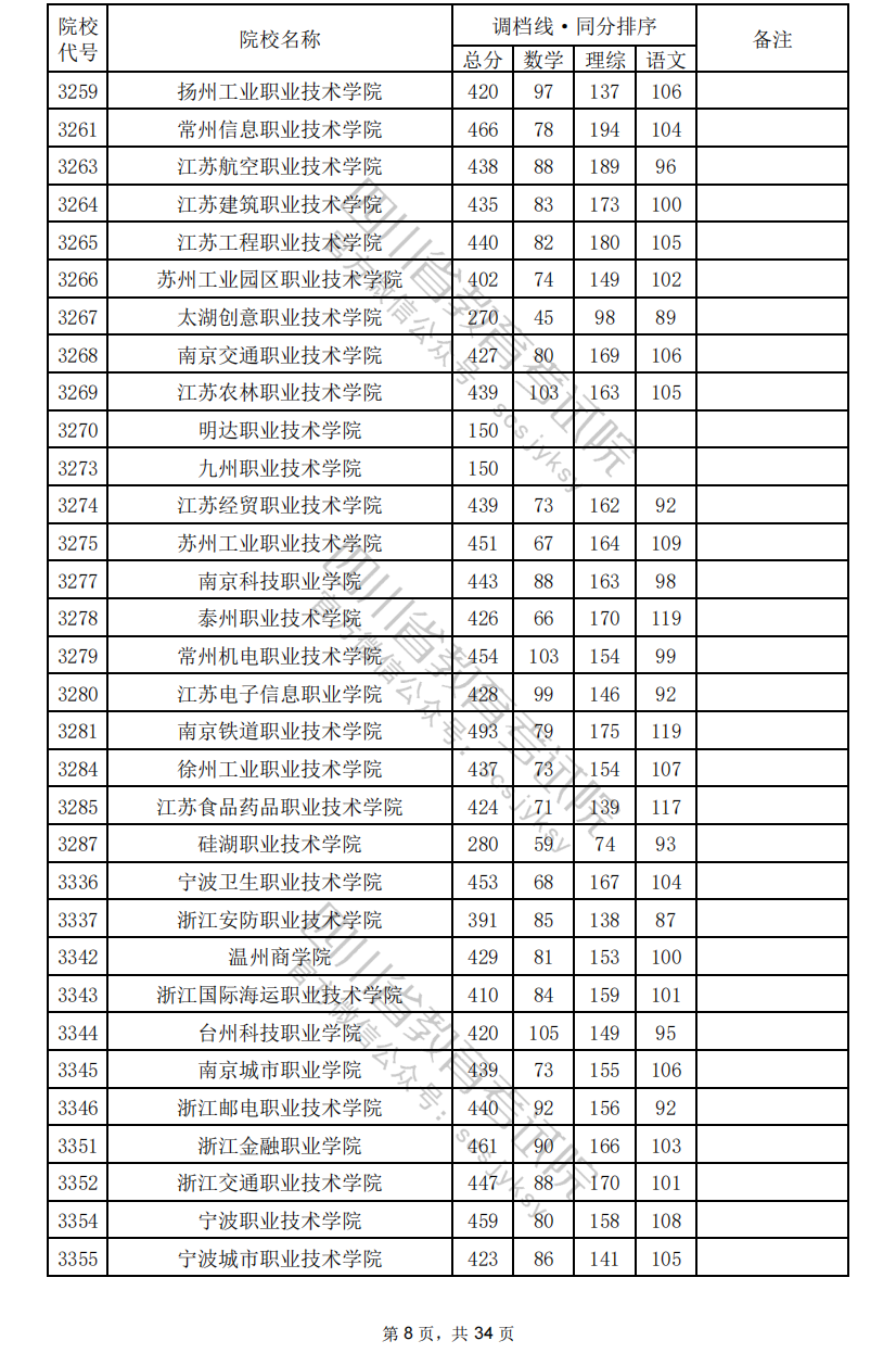 2024年<a href=https://www.211g.cn/tag/sichuan.html target=_blank class=infotextkey>四川</a>专科投档<a href=https://www.211g.cn/tag/fenshu.html target=_blank class=infotextkey>分数</a>线（<a href=https://www.211g.cn/tag/like.html target=_blank class=infotextkey>理科</a>）