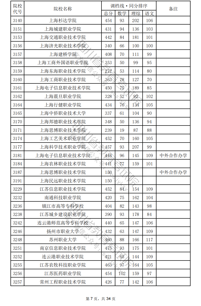 2024年<a href=https://www.211g.cn/tag/sichuan.html target=_blank class=infotextkey>四川</a>专科投档<a href=https://www.211g.cn/tag/fenshu.html target=_blank class=infotextkey>分数</a>线（<a href=https://www.211g.cn/tag/like.html target=_blank class=infotextkey>理科</a>）