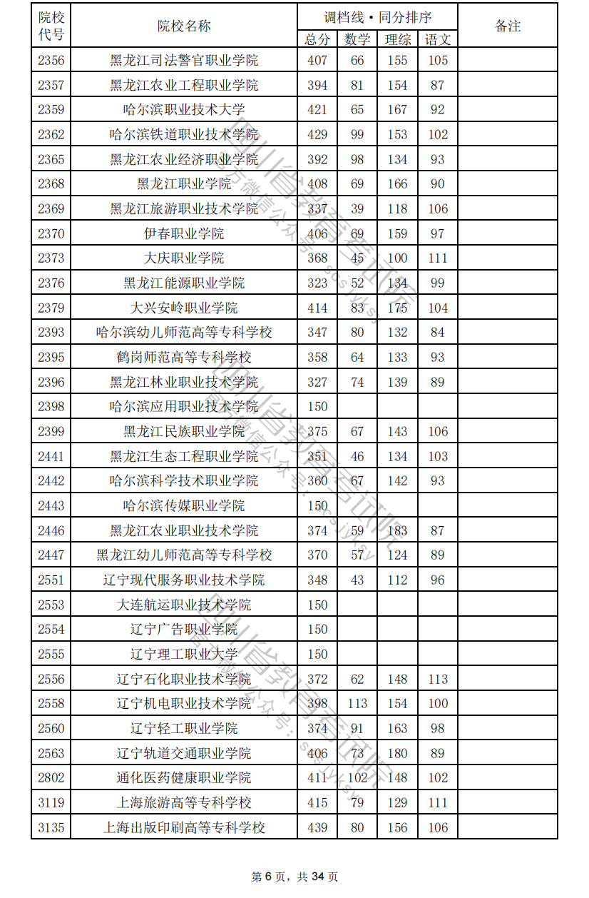 2024年<a href=https://www.211g.cn/tag/sichuan.html target=_blank class=infotextkey>四川</a>专科投档<a href=https://www.211g.cn/tag/fenshu.html target=_blank class=infotextkey>分数</a>线（<a href=https://www.211g.cn/tag/like.html target=_blank class=infotextkey>理科</a>）
