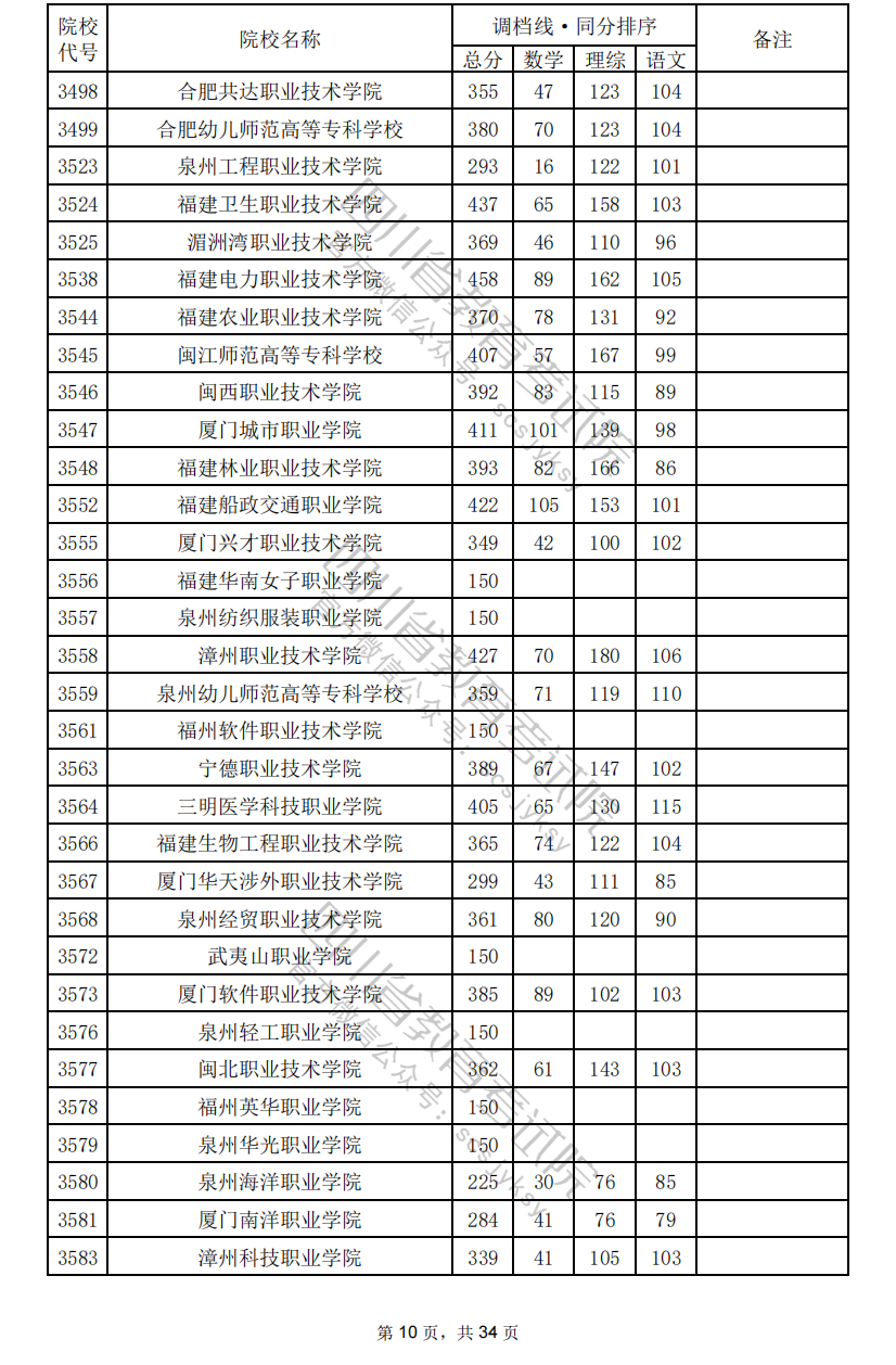 2024年<a href=https://www.211g.cn/tag/sichuan.html target=_blank class=infotextkey>四川</a>专科投档<a href=https://www.211g.cn/tag/fenshu.html target=_blank class=infotextkey>分数</a>线（<a href=https://www.211g.cn/tag/like.html target=_blank class=infotextkey>理科</a>）