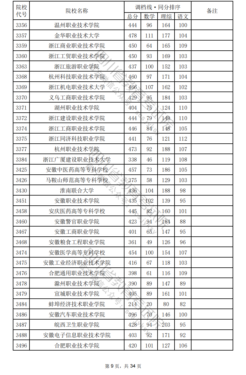2024年<a href=https://www.211g.cn/tag/sichuan.html target=_blank class=infotextkey>四川</a>专科投档<a href=https://www.211g.cn/tag/fenshu.html target=_blank class=infotextkey>分数</a>线（<a href=https://www.211g.cn/tag/like.html target=_blank class=infotextkey>理科</a>）