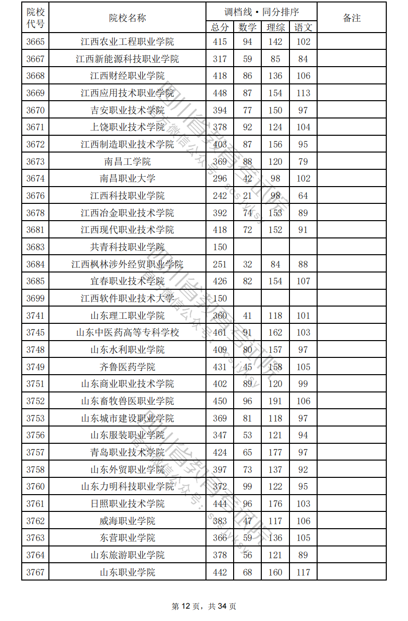 2024年<a href=https://www.211g.cn/tag/sichuan.html target=_blank class=infotextkey>四川</a>专科投档<a href=https://www.211g.cn/tag/fenshu.html target=_blank class=infotextkey>分数</a>线（<a href=https://www.211g.cn/tag/like.html target=_blank class=infotextkey>理科</a>）