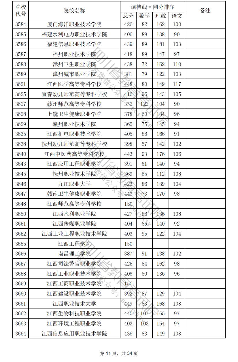 2024年<a href=https://www.211g.cn/tag/sichuan.html target=_blank class=infotextkey>四川</a>专科投档<a href=https://www.211g.cn/tag/fenshu.html target=_blank class=infotextkey>分数</a>线（<a href=https://www.211g.cn/tag/like.html target=_blank class=infotextkey>理科</a>）