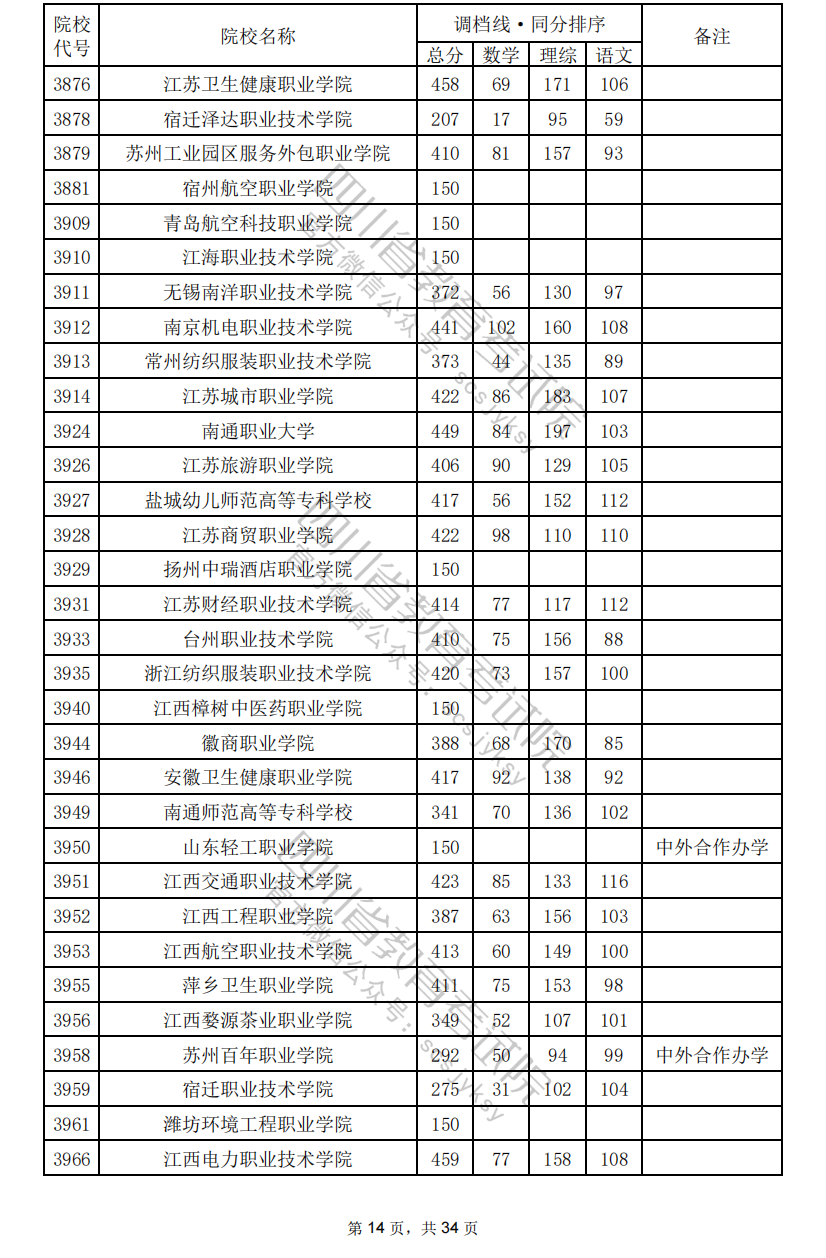 2024年<a href=https://www.211g.cn/tag/sichuan.html target=_blank class=infotextkey>四川</a>专科投档<a href=https://www.211g.cn/tag/fenshu.html target=_blank class=infotextkey>分数</a>线（<a href=https://www.211g.cn/tag/like.html target=_blank class=infotextkey>理科</a>）