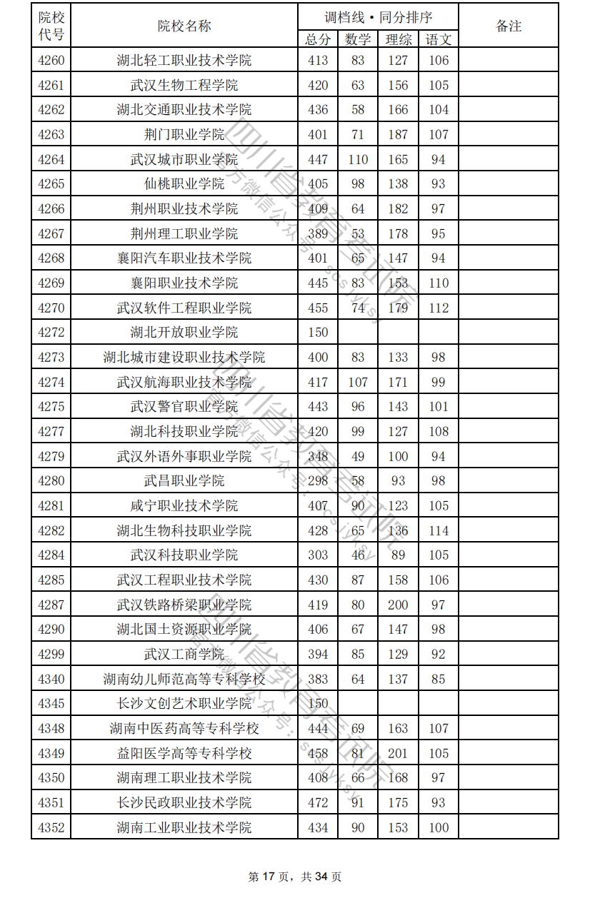 2024年<a href=https://www.211g.cn/tag/sichuan.html target=_blank class=infotextkey>四川</a>专科投档<a href=https://www.211g.cn/tag/fenshu.html target=_blank class=infotextkey>分数</a>线（<a href=https://www.211g.cn/tag/like.html target=_blank class=infotextkey>理科</a>）