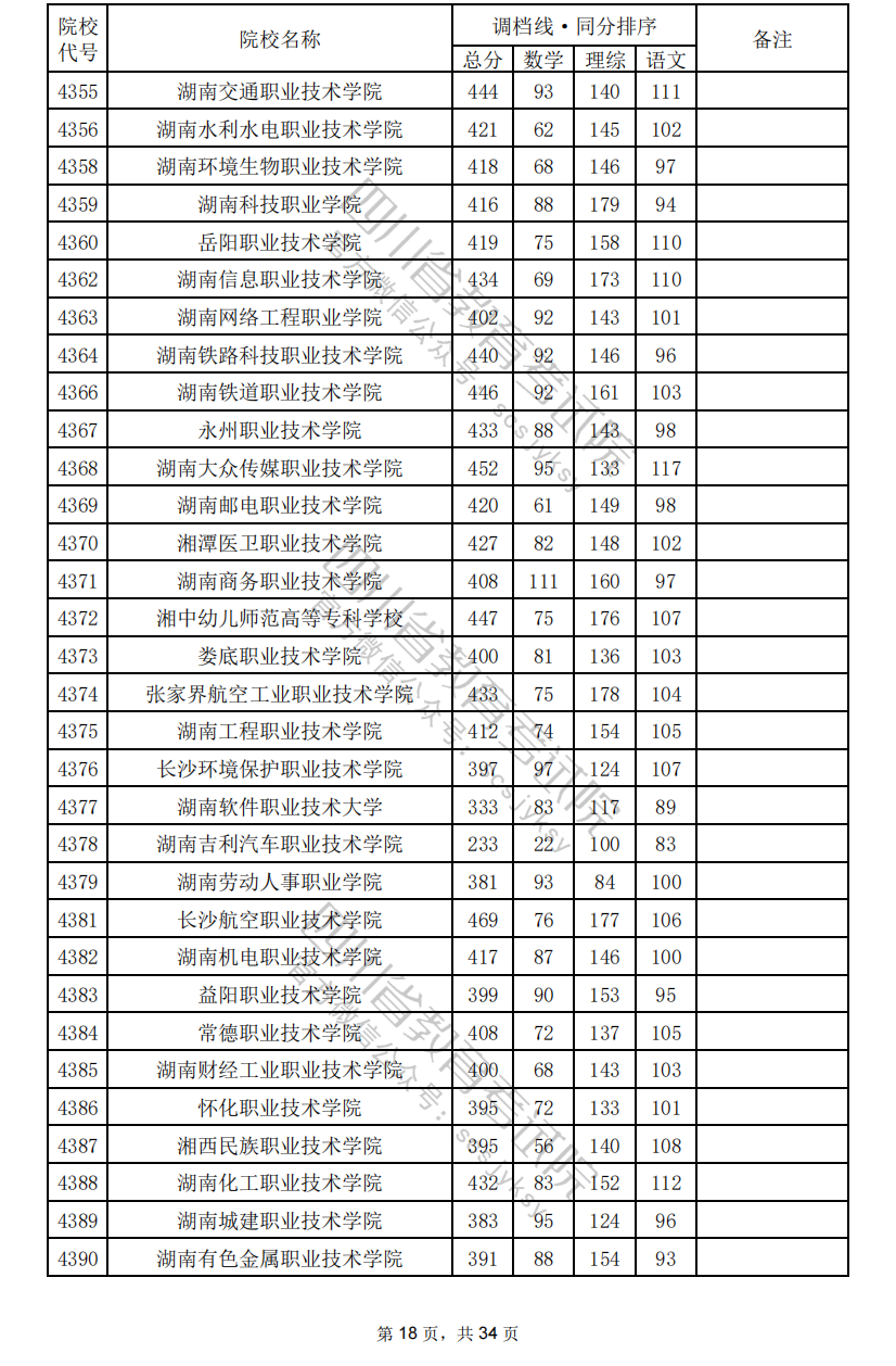 2024年<a href=https://www.211g.cn/tag/sichuan.html target=_blank class=infotextkey>四川</a>专科投档<a href=https://www.211g.cn/tag/fenshu.html target=_blank class=infotextkey>分数</a>线（<a href=https://www.211g.cn/tag/like.html target=_blank class=infotextkey>理科</a>）