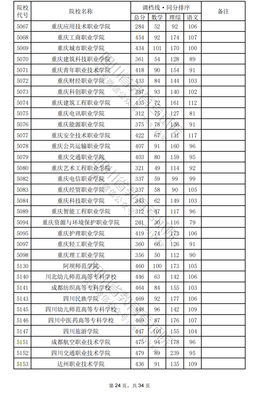 2024年<a href=https://www.211g.cn/tag/sichuan.html target=_blank class=infotextkey>四川</a>专科投档<a href=https://www.211g.cn/tag/fenshu.html target=_blank class=infotextkey>分数</a>线（<a href=https://www.211g.cn/tag/like.html target=_blank class=infotextkey>理科</a>）