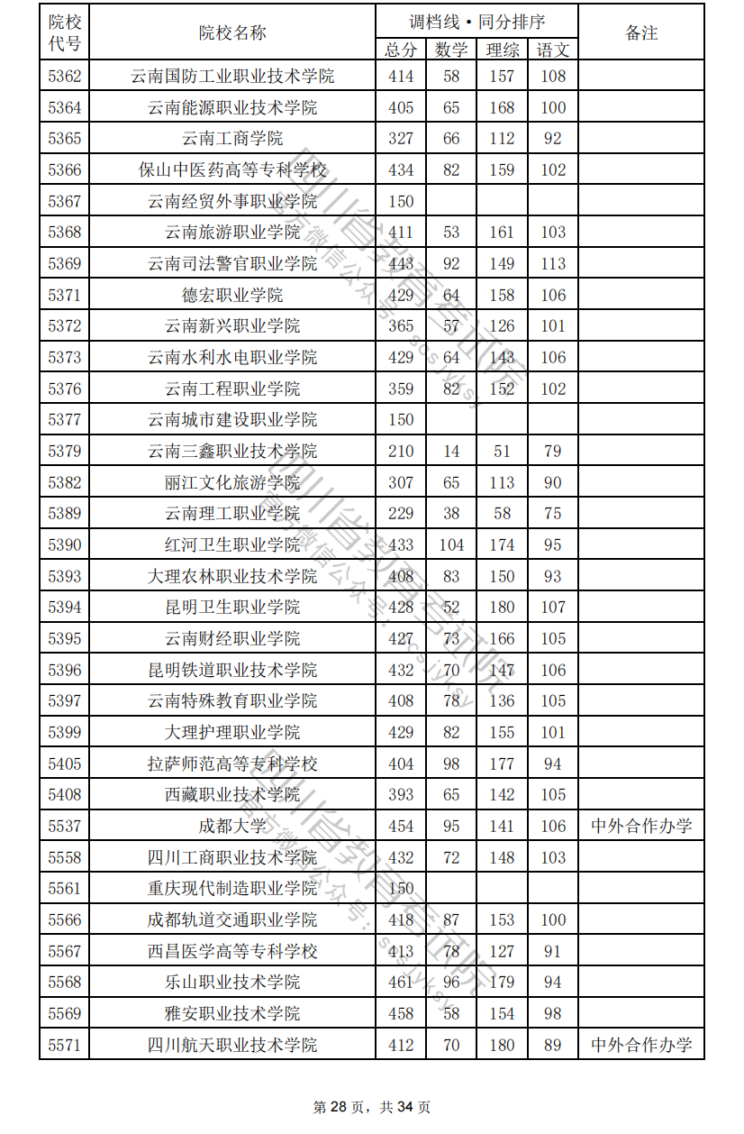 2024年<a href=https://www.211g.cn/tag/sichuan.html target=_blank class=infotextkey>四川</a>专科投档<a href=https://www.211g.cn/tag/fenshu.html target=_blank class=infotextkey>分数</a>线（<a href=https://www.211g.cn/tag/like.html target=_blank class=infotextkey>理科</a>）