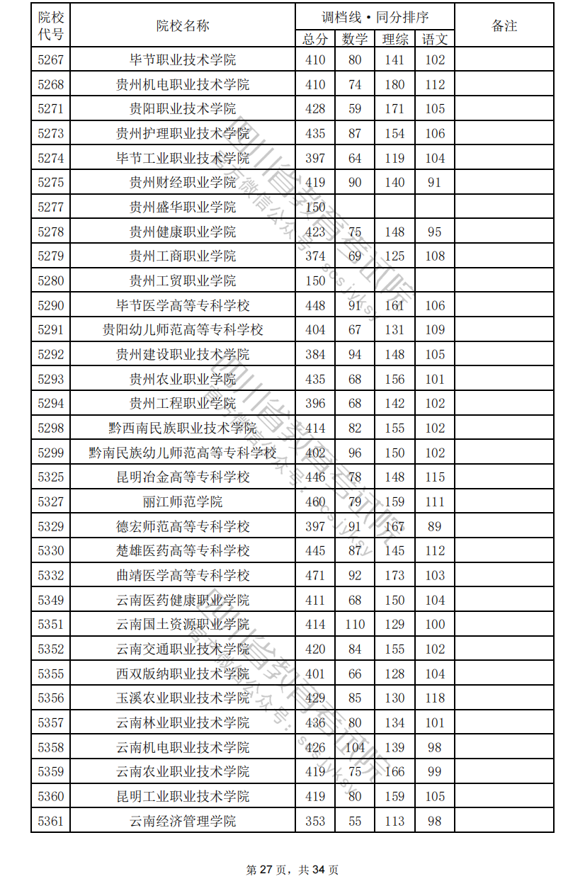 2024年<a href=https://www.211g.cn/tag/sichuan.html target=_blank class=infotextkey>四川</a>专科投档<a href=https://www.211g.cn/tag/fenshu.html target=_blank class=infotextkey>分数</a>线（<a href=https://www.211g.cn/tag/like.html target=_blank class=infotextkey>理科</a>）