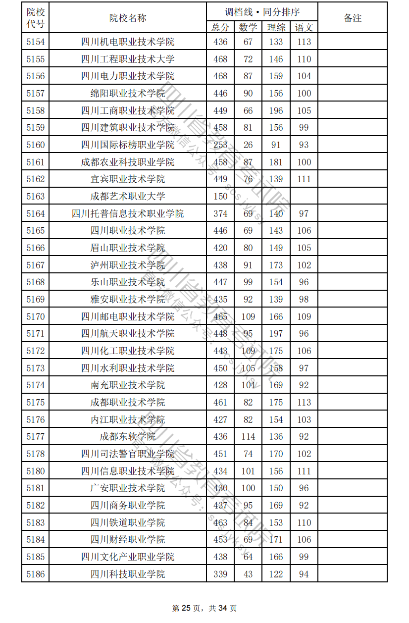 2024年<a href=https://www.211g.cn/tag/sichuan.html target=_blank class=infotextkey>四川</a>专科投档<a href=https://www.211g.cn/tag/fenshu.html target=_blank class=infotextkey>分数</a>线（<a href=https://www.211g.cn/tag/like.html target=_blank class=infotextkey>理科</a>）