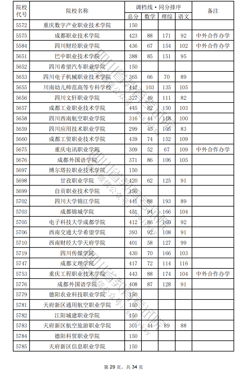 2024年<a href=https://www.211g.cn/tag/sichuan.html target=_blank class=infotextkey>四川</a>专科投档<a href=https://www.211g.cn/tag/fenshu.html target=_blank class=infotextkey>分数</a>线（<a href=https://www.211g.cn/tag/like.html target=_blank class=infotextkey>理科</a>）