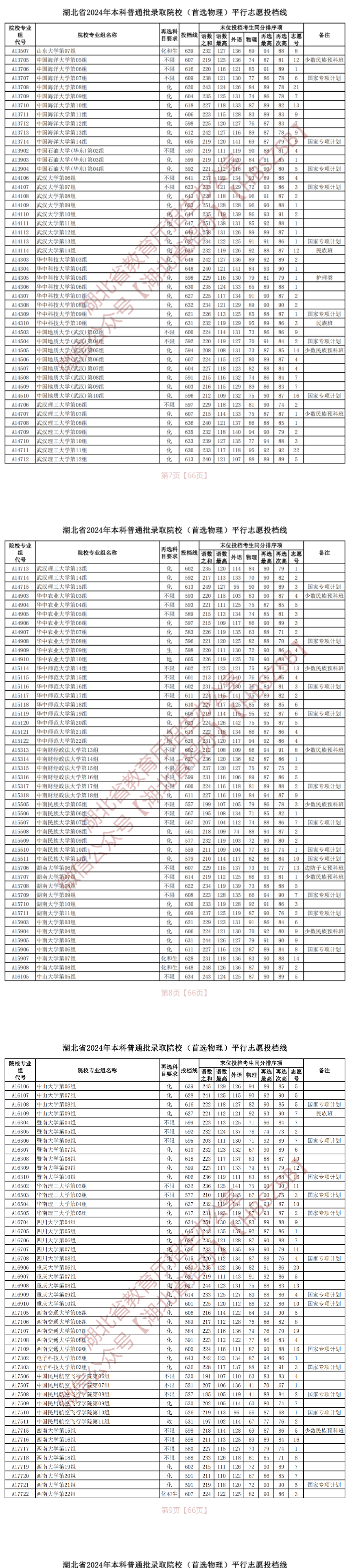 2024年<a href=https://www.211g.cn/tag/hubei.html target=_blank class=infotextkey>湖北</a><a href=https://www.211g.cn/tag/bonke.html target=_blank class=infotextkey>本科</a>投档<a href=https://www.211g.cn/tag/fenshu.html target=_blank class=infotextkey>分数</a>线（<a href=https://www.211g.cn/tag/wuli.html target=_blank class=infotextkey>物理</a>）