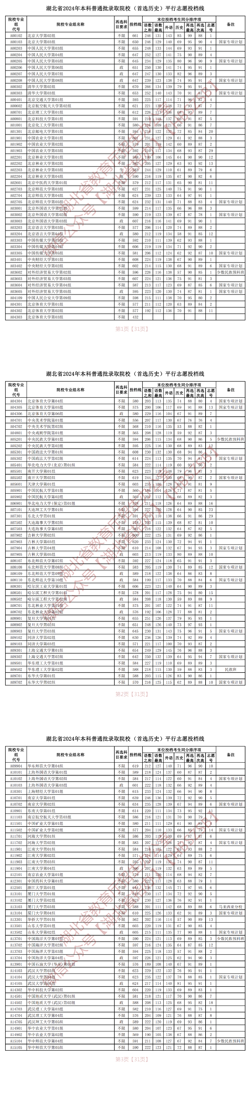 2024年<a href=https://www.211g.cn/tag/hubei.html target=_blank class=infotextkey>湖北</a><a href=https://www.211g.cn/tag/bonke.html target=_blank class=infotextkey>本科</a>投档<a href=https://www.211g.cn/tag/fenshu.html target=_blank class=infotextkey>分数</a>线（历史）