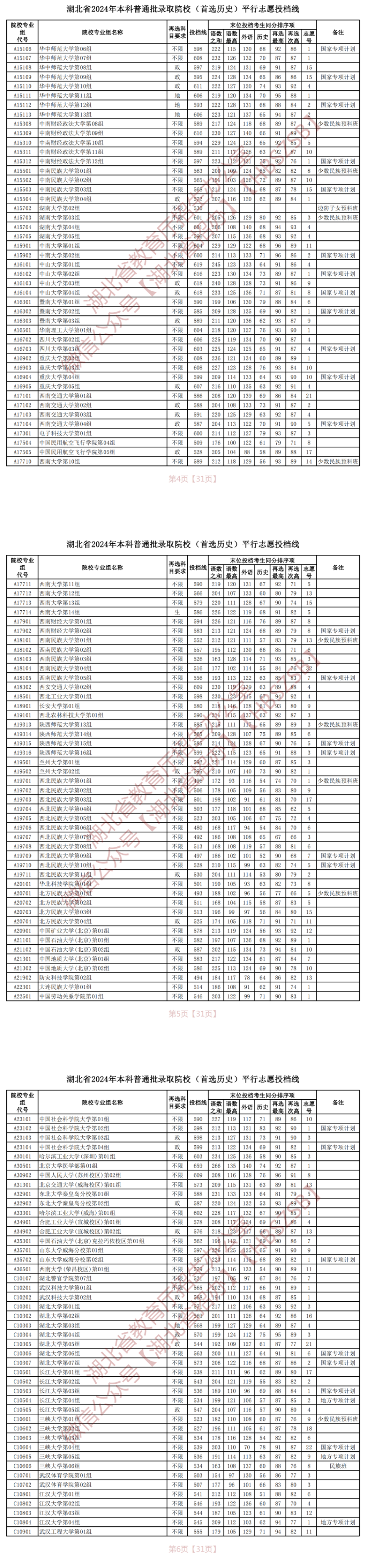 2024年<a href=https://www.211g.cn/tag/hubei.html target=_blank class=infotextkey>湖北</a><a href=https://www.211g.cn/tag/bonke.html target=_blank class=infotextkey>本科</a>投档<a href=https://www.211g.cn/tag/fenshu.html target=_blank class=infotextkey>分数</a>线（历史）
