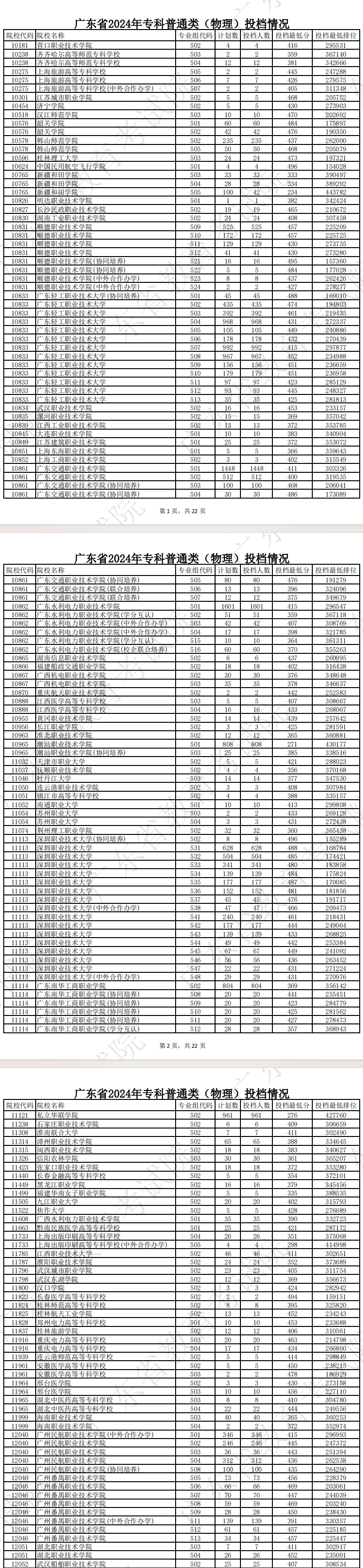 2024年广东专科投档<a href=https://www.211g.cn/tag/fenshu.html target=_blank class=infotextkey>分数</a>线（<a href=https://www.211g.cn/tag/wuli.html target=_blank class=infotextkey>物理</a>）