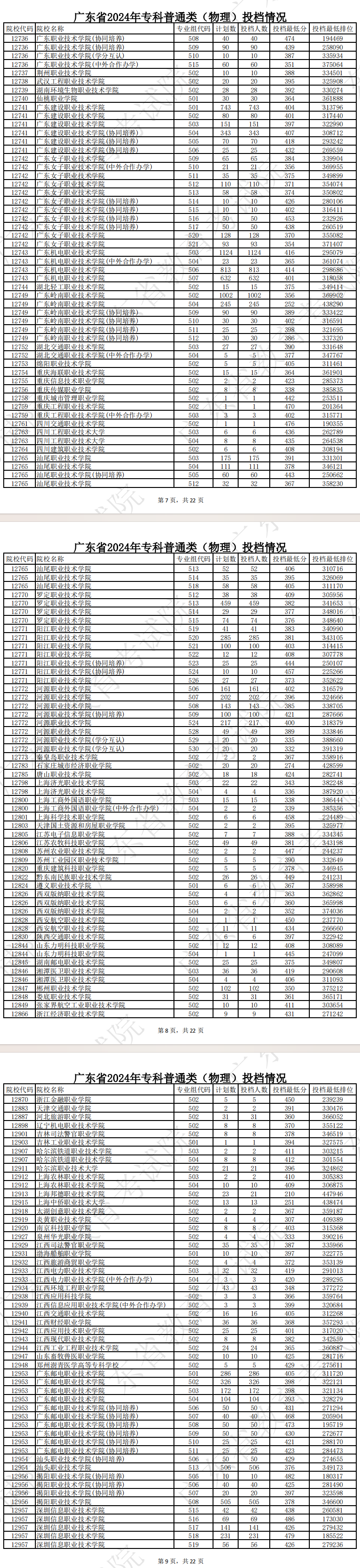 2024年广东专科投档<a href=https://www.211g.cn/tag/fenshu.html target=_blank class=infotextkey>分数</a>线（<a href=https://www.211g.cn/tag/wuli.html target=_blank class=infotextkey>物理</a>）