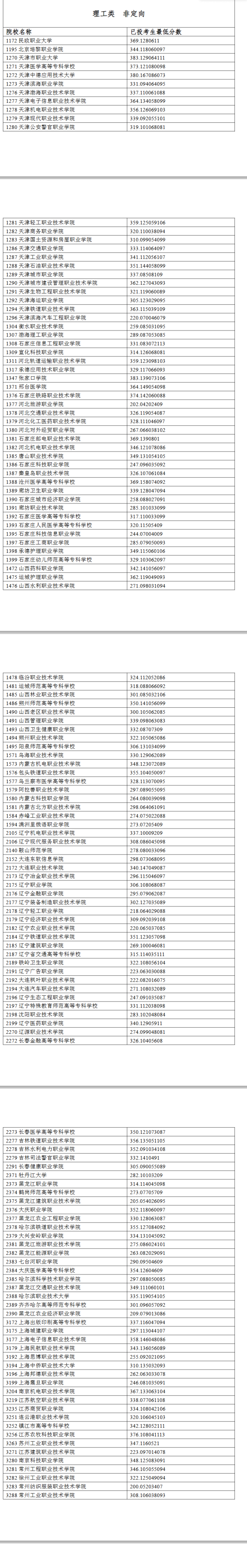 2024年<a href=https://www.211g.cn/tag/ningxia.html target=_blank class=infotextkey>宁夏</a>专科投档<a href=https://www.211g.cn/tag/fenshu.html target=_blank class=infotextkey>分数</a>线（<a href=https://www.211g.cn/tag/like.html target=_blank class=infotextkey>理科</a>）