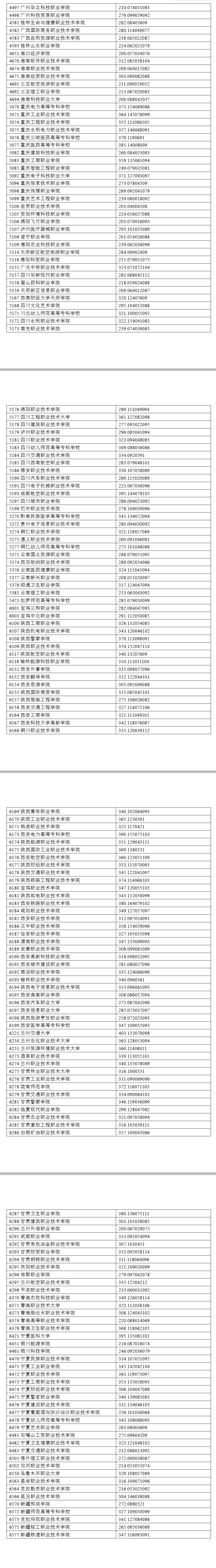 2024年<a href=https://www.211g.cn/tag/ningxia.html target=_blank class=infotextkey>宁夏</a>专科投档<a href=https://www.211g.cn/tag/fenshu.html target=_blank class=infotextkey>分数</a>线（<a href=https://www.211g.cn/tag/like.html target=_blank class=infotextkey>理科</a>）